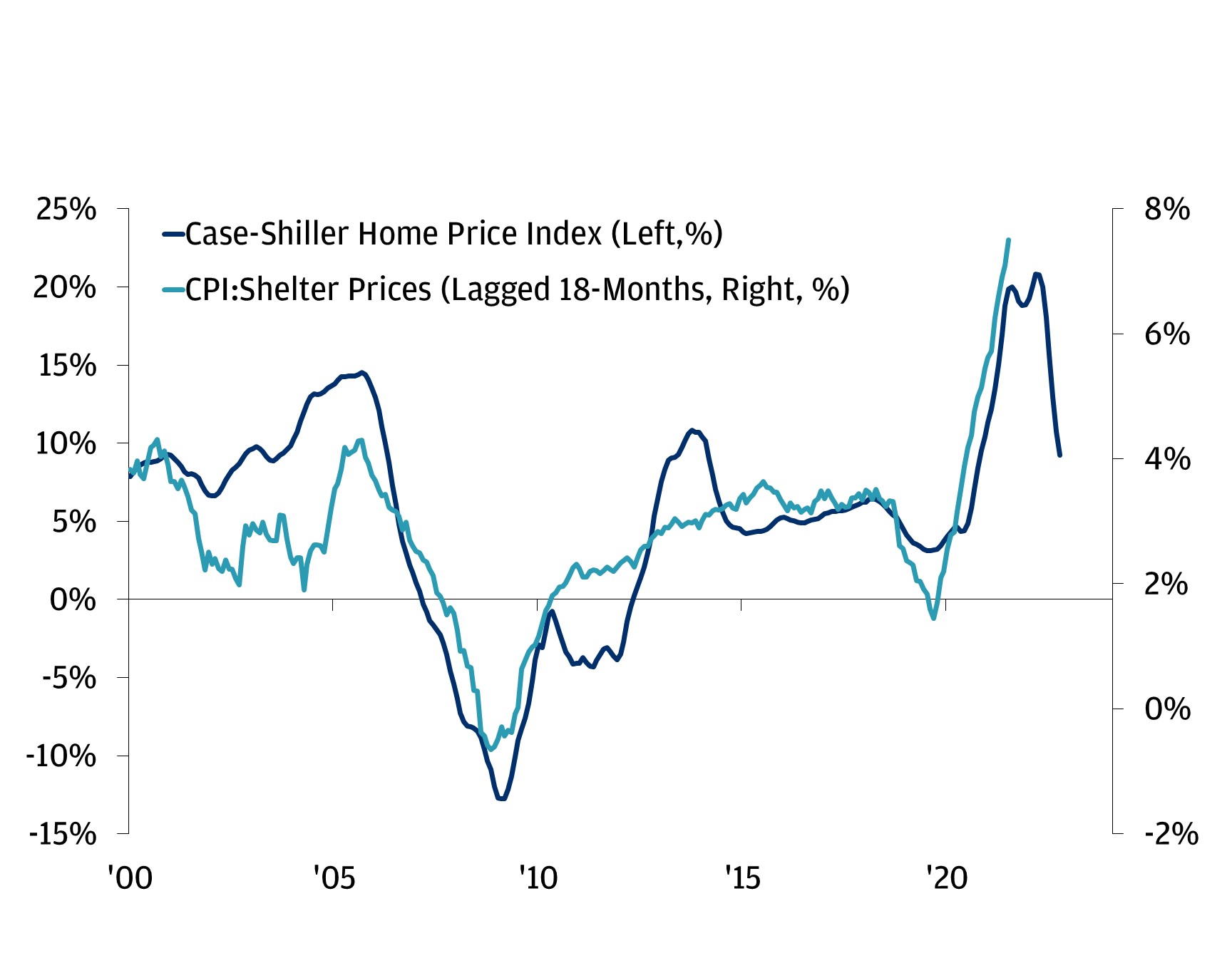 This chart shows the Case-Shiller National Home Price Index and the CPI shelter prices from January 2000 until October 2022.