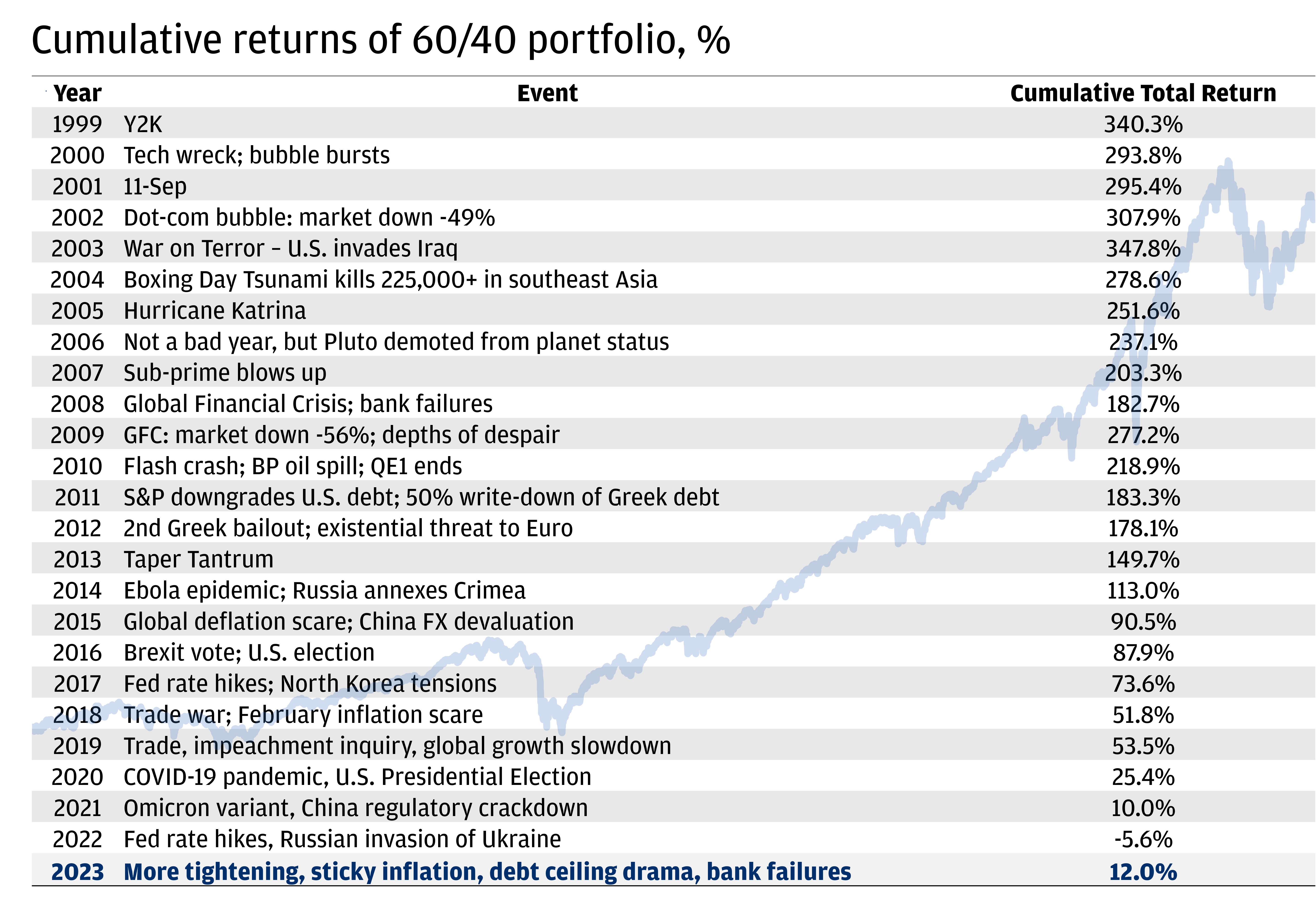 The chart describes the examples of “reasons” not to invest. It describes the cumulative returns of a 60/40 portfolio since a series of events (from 1999 to now).
