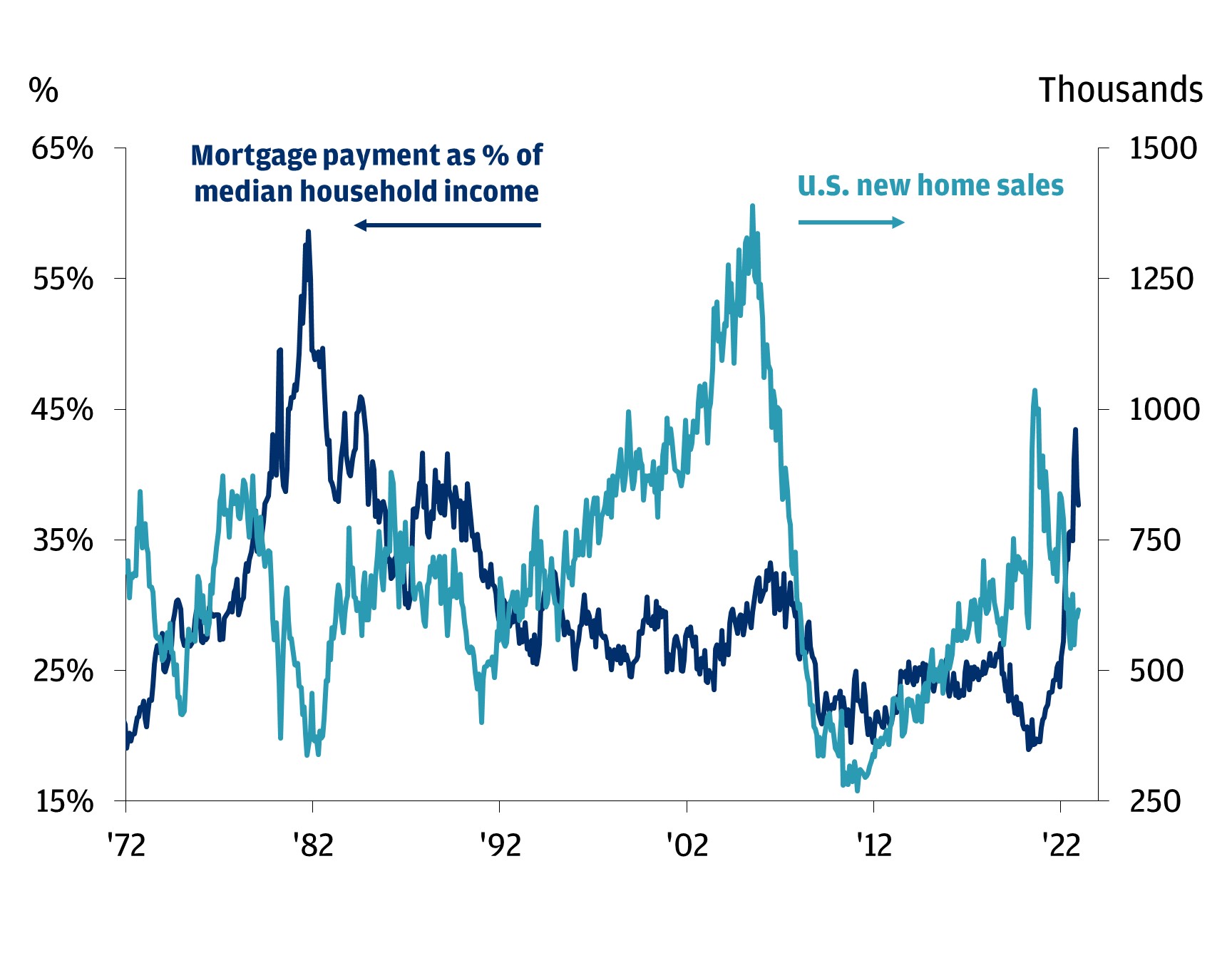 This chart shows an Americans mortgage payment as a % of median household income and U.S. new home sales (in thousands) from 1972 to 2022.