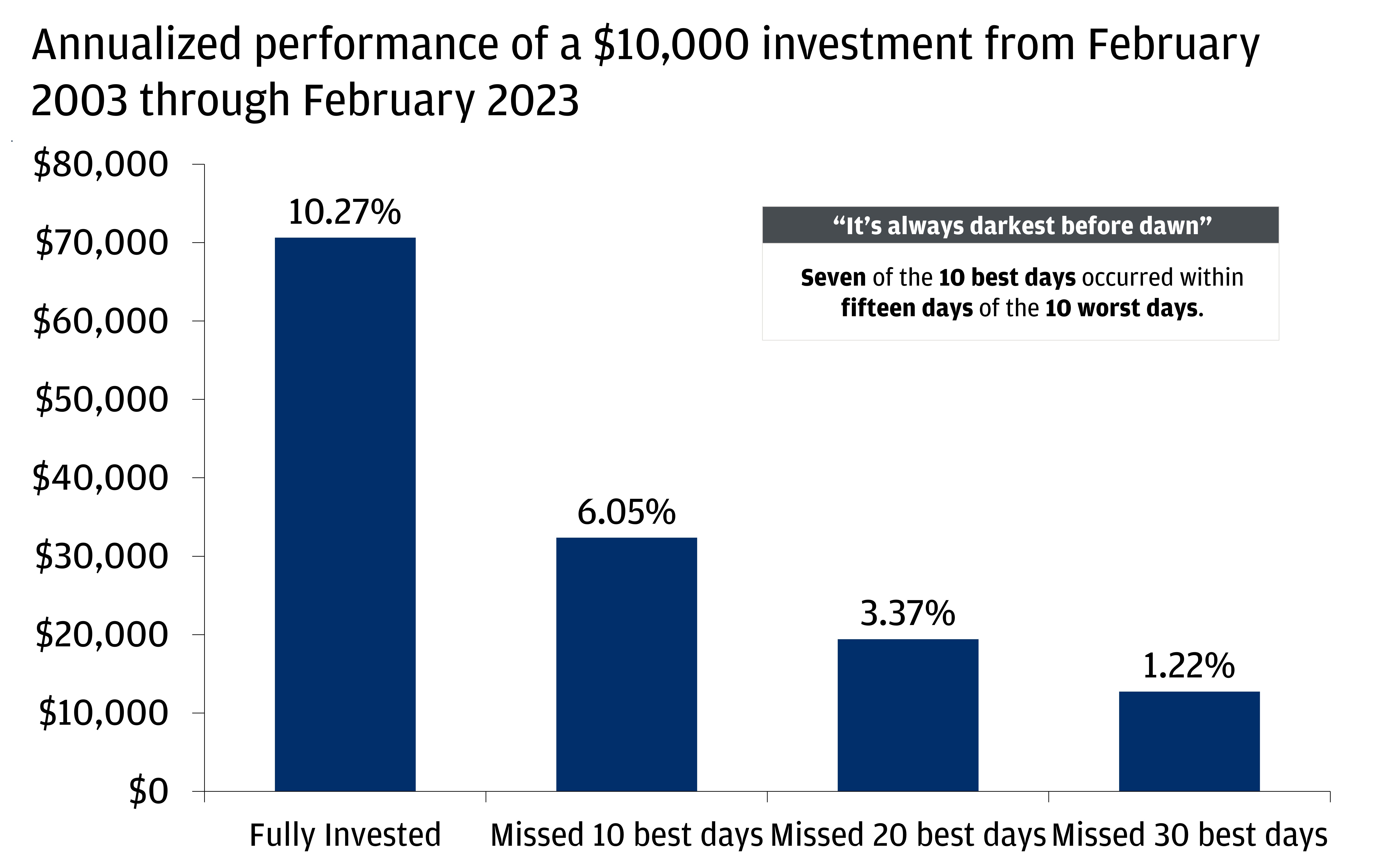 The chart describes the annualized performance of a $10,000 investment from February 2003 through February 2023.