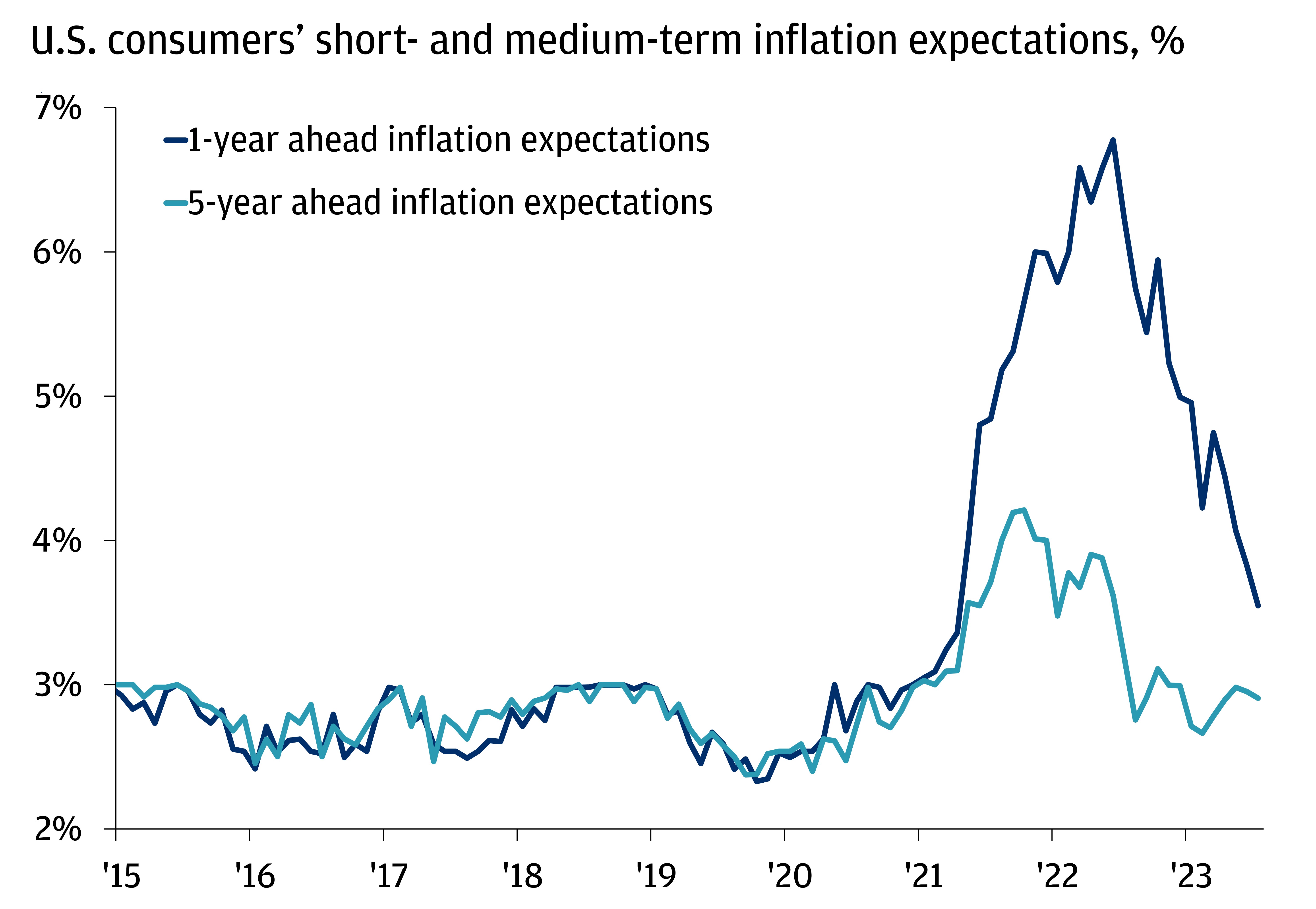 This chart shows U.S. consumers’ short-term (1 year) and medium-term (5 year) inflation expectations in percentage points from January 2015 through July 2023.