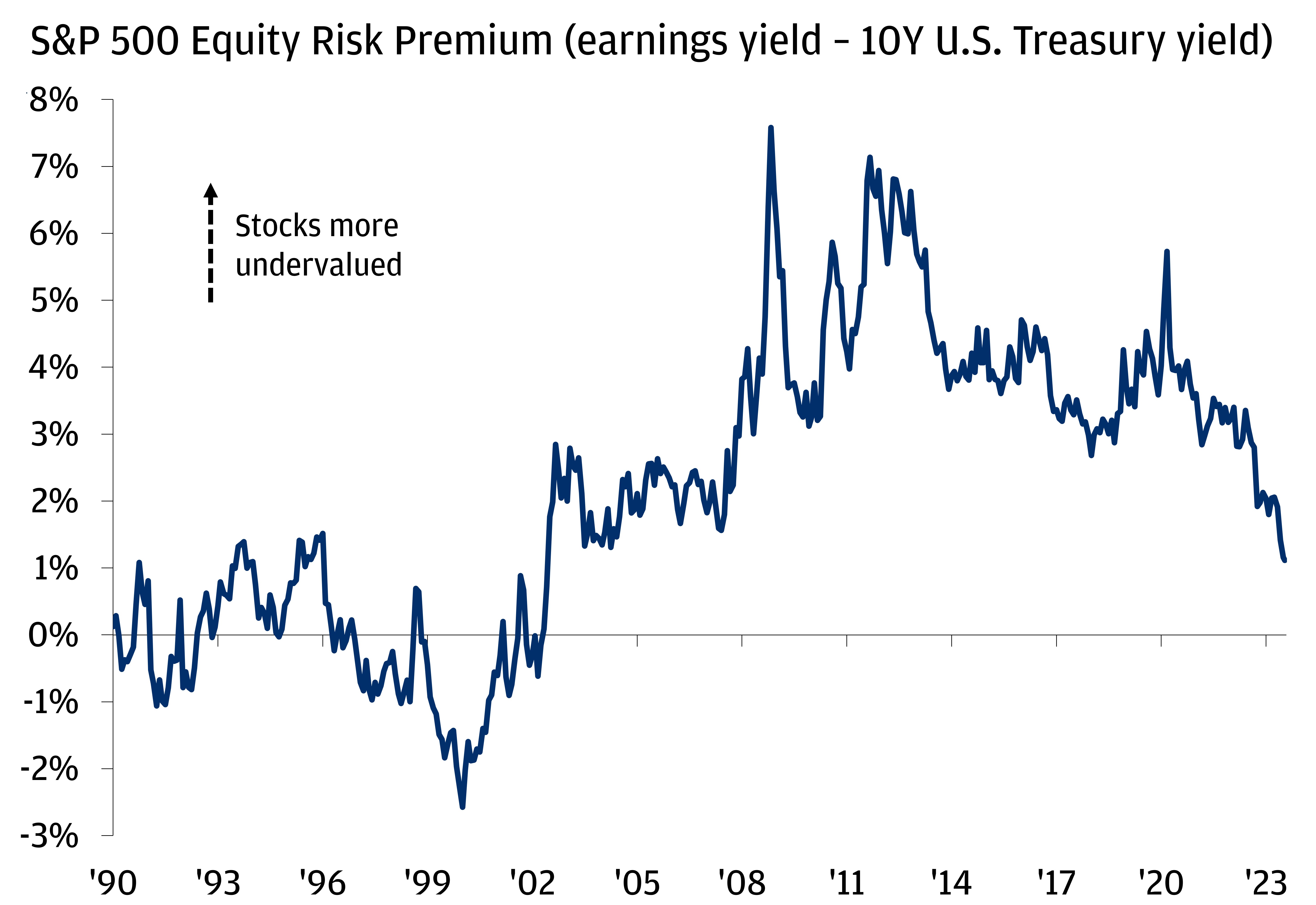 This chart shows the equity risk premium for the S&P 500 equity Index in percentage points from 1990 through July 2023. The equity risk premium is calculated by the earnings yield of the S&P 500 minus the yield on the U.S. 10-year Treasury bond.