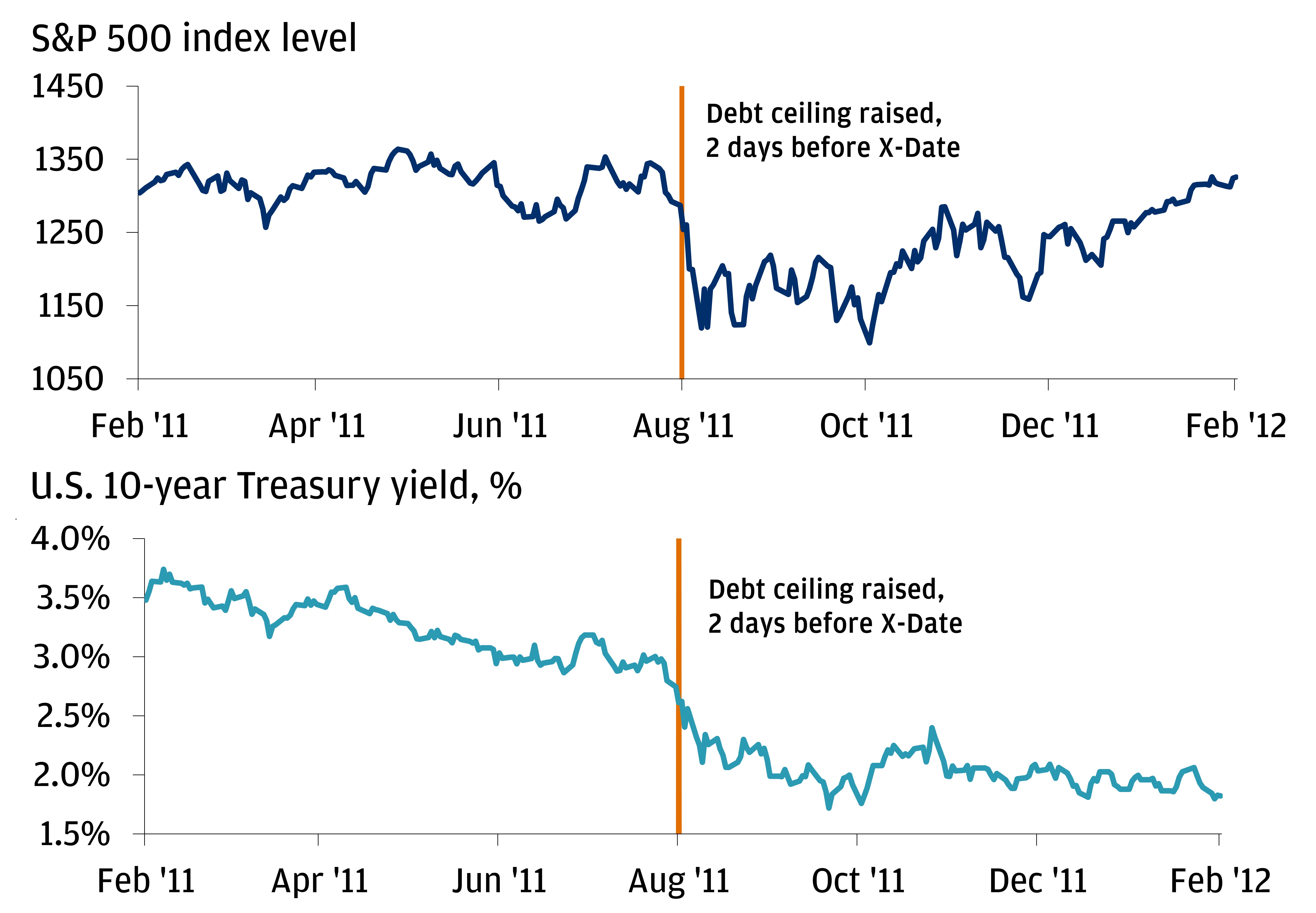 This chart shows the S&P 500 Index level and U.S. 10-year Treasury yield from February 2, 2011, until February 2, 2012.
