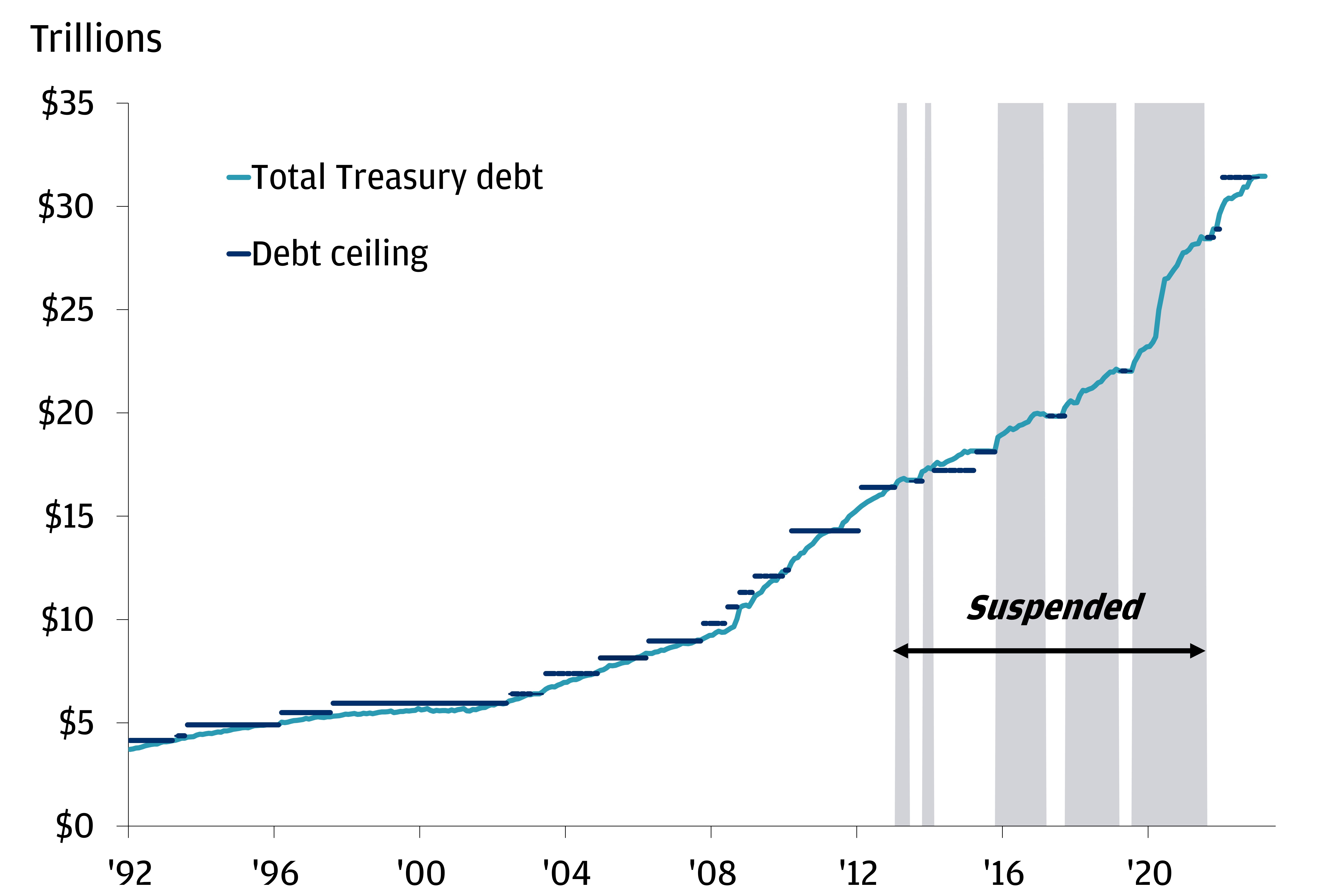 The chart describes total Treasury debt in a line format, and the history of the debt ceiling since January 1992 until now in a flat lines format.