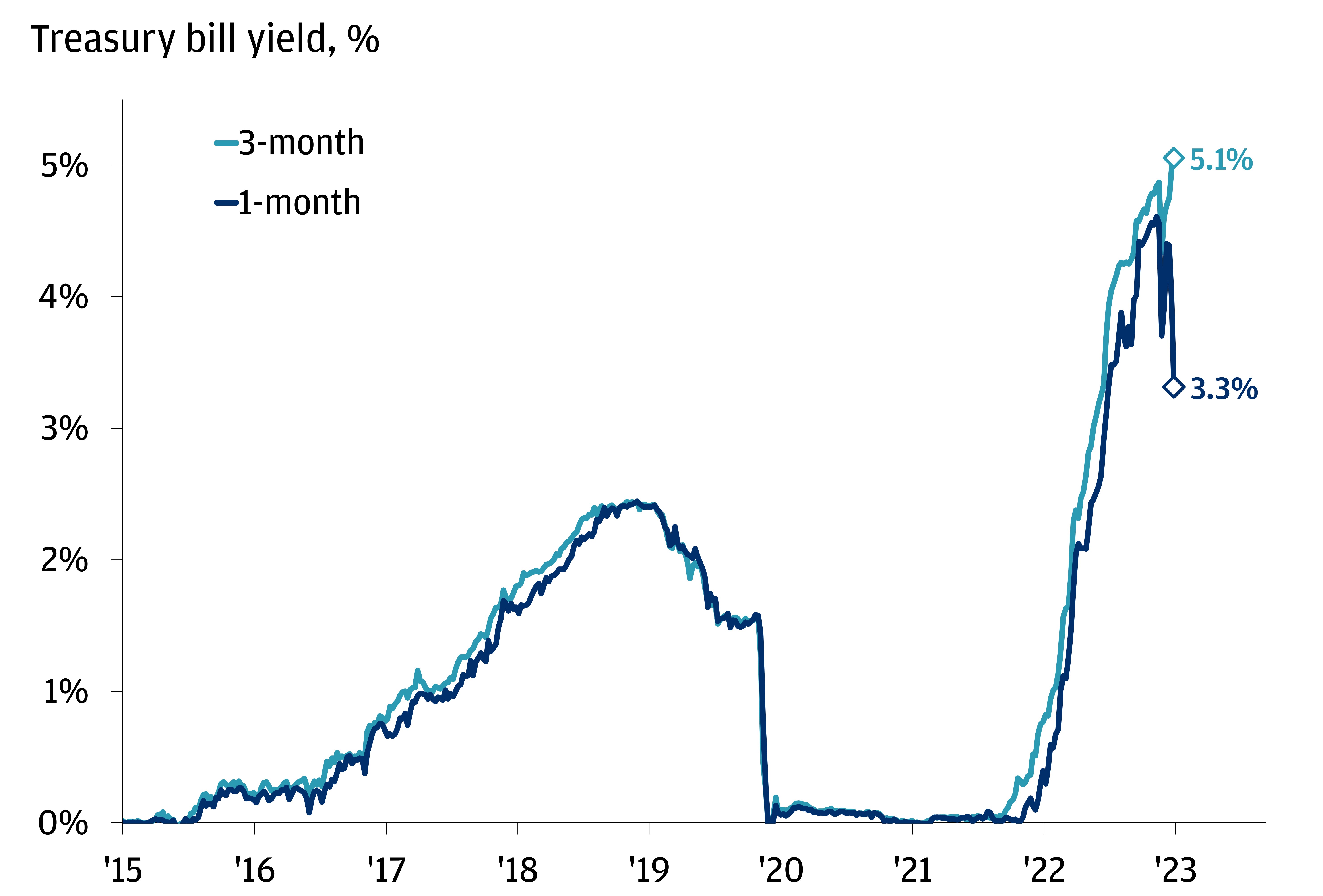The chart describes 1-month and 3-month Treasury bill yields on two lines.