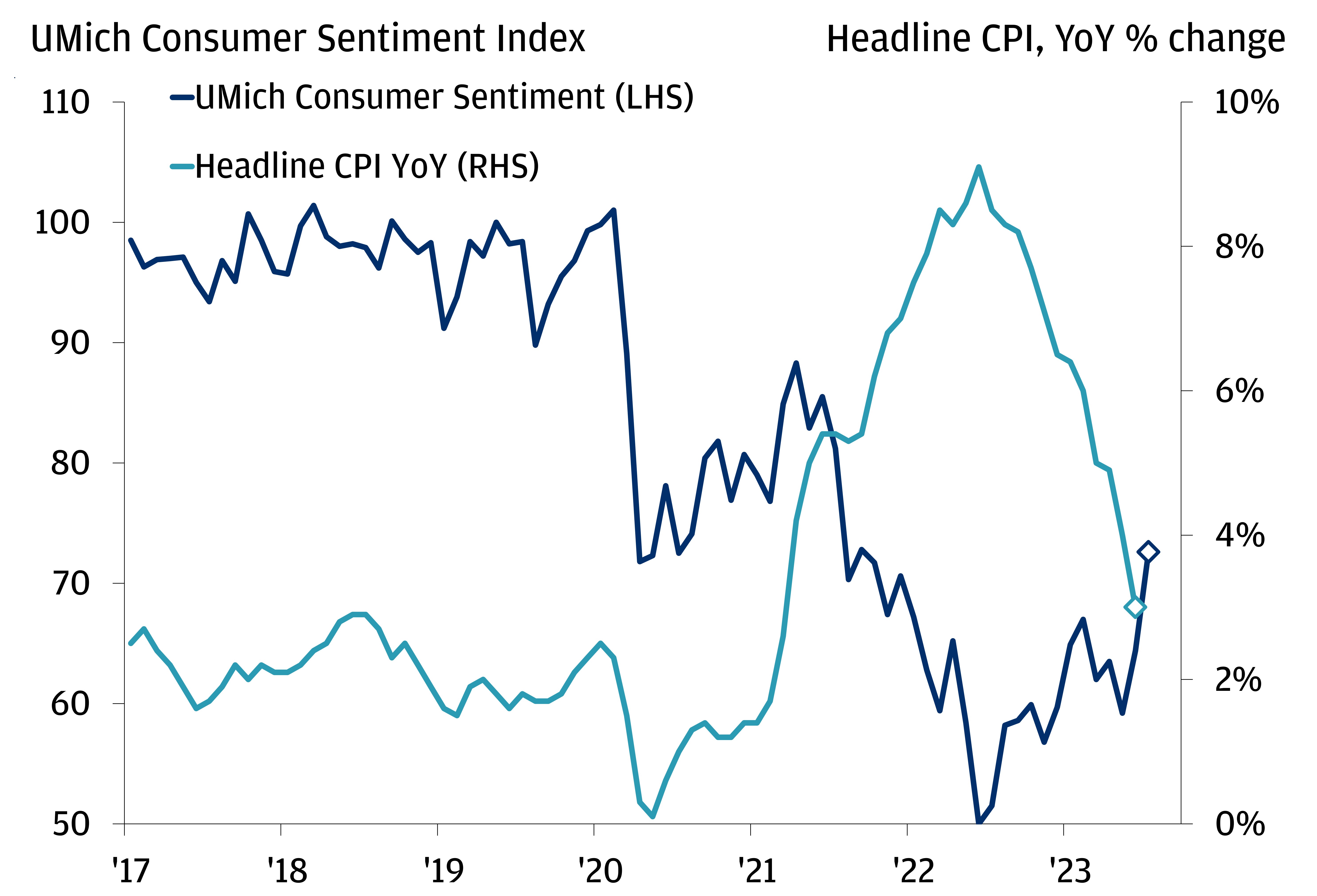 This chart describes consumer sentiment and inflation using the Umich Consumer Sentiment Index and the headline CPI, YoY% change data.