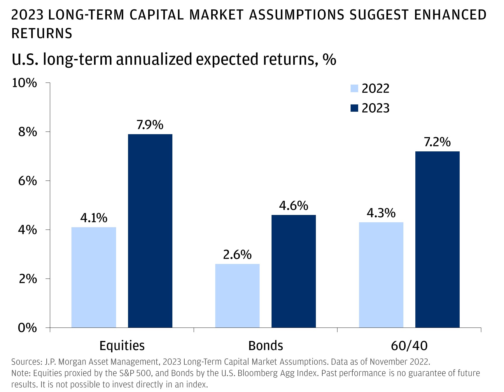 This chart shows the Long-Term Capital Market Assumptions (long-term annualized expected returns) in 2022 and 2023 for equities, bonds and a 60/40 portfolio.