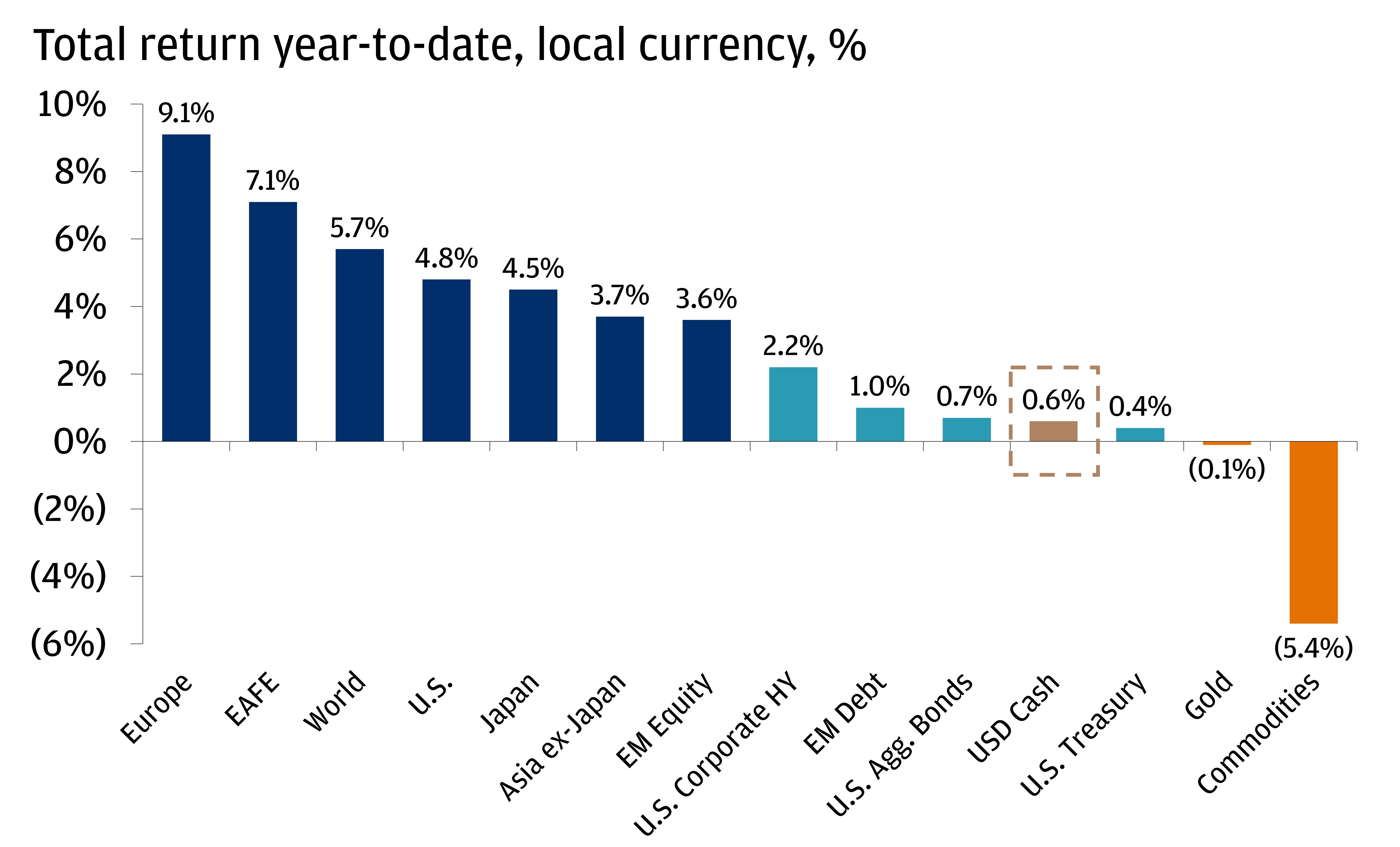 This bar chart shows the total return of assets year-to-date (in local currency, %).
