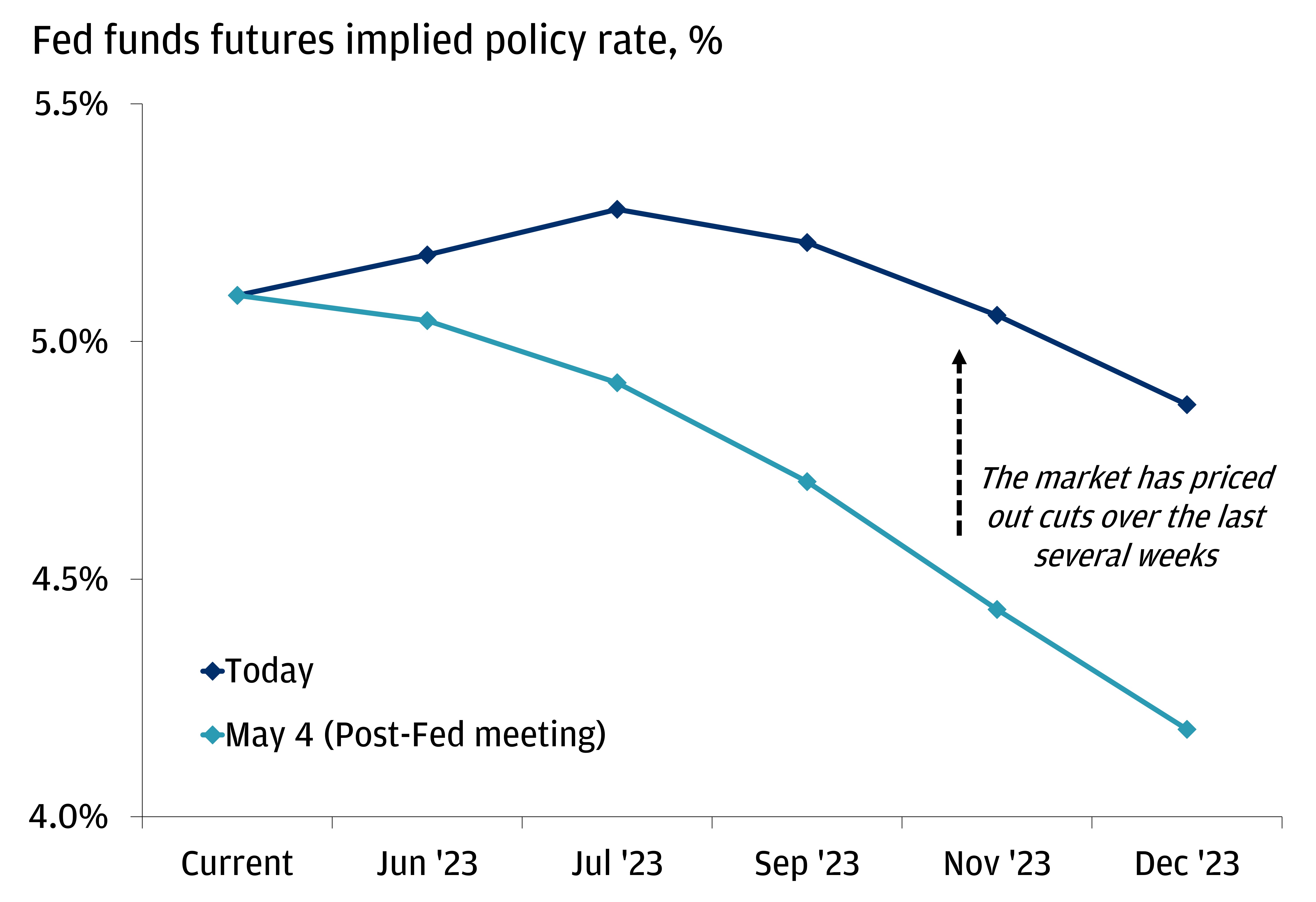 This chart shows the fed funds futures implied policy rate today and on May 4, 2023.