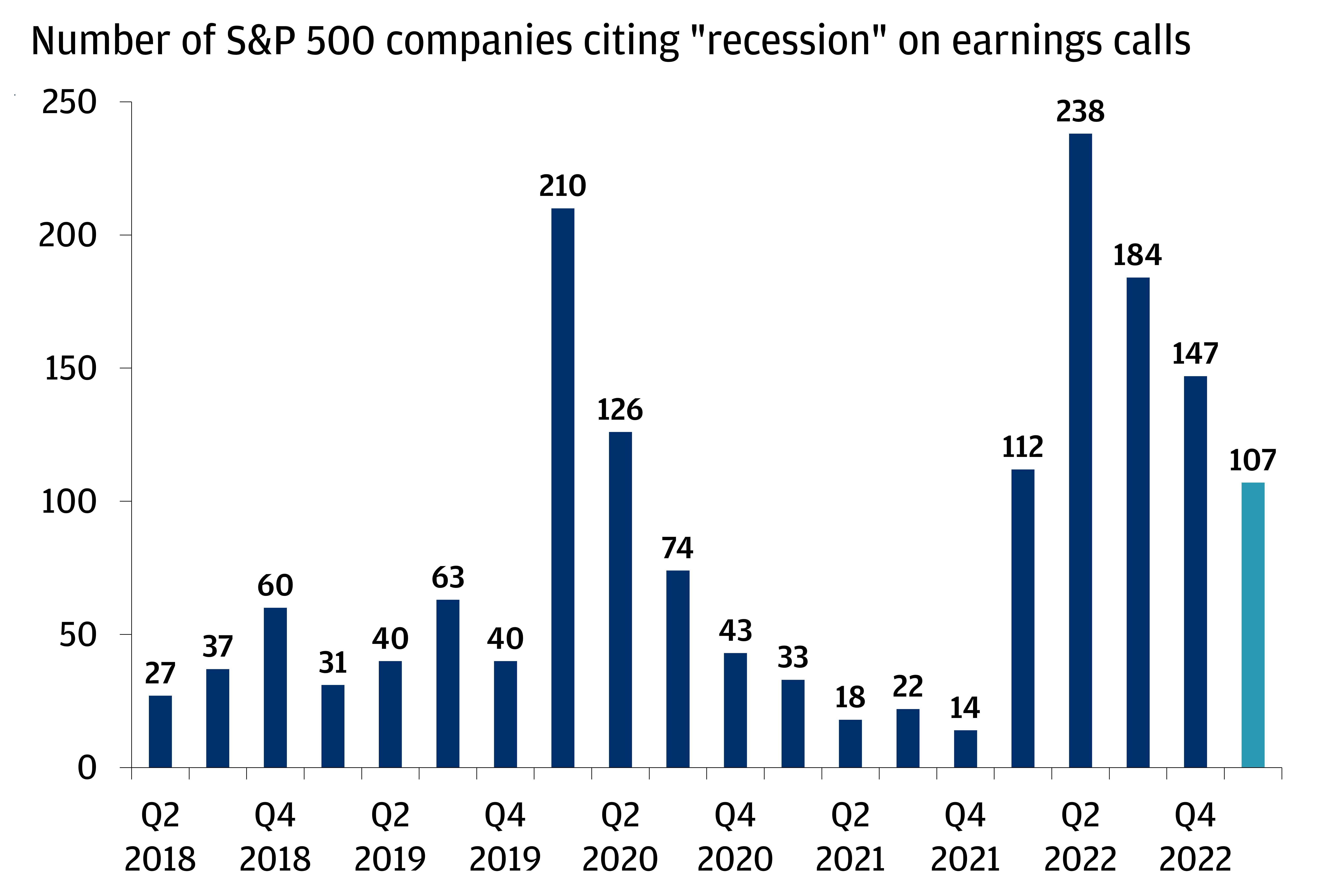 This chart shows that fewer companies are citing recession on their earnings calls, and shows the number of times “recession” was mentioned from Q2 2018 through Q1 2023.