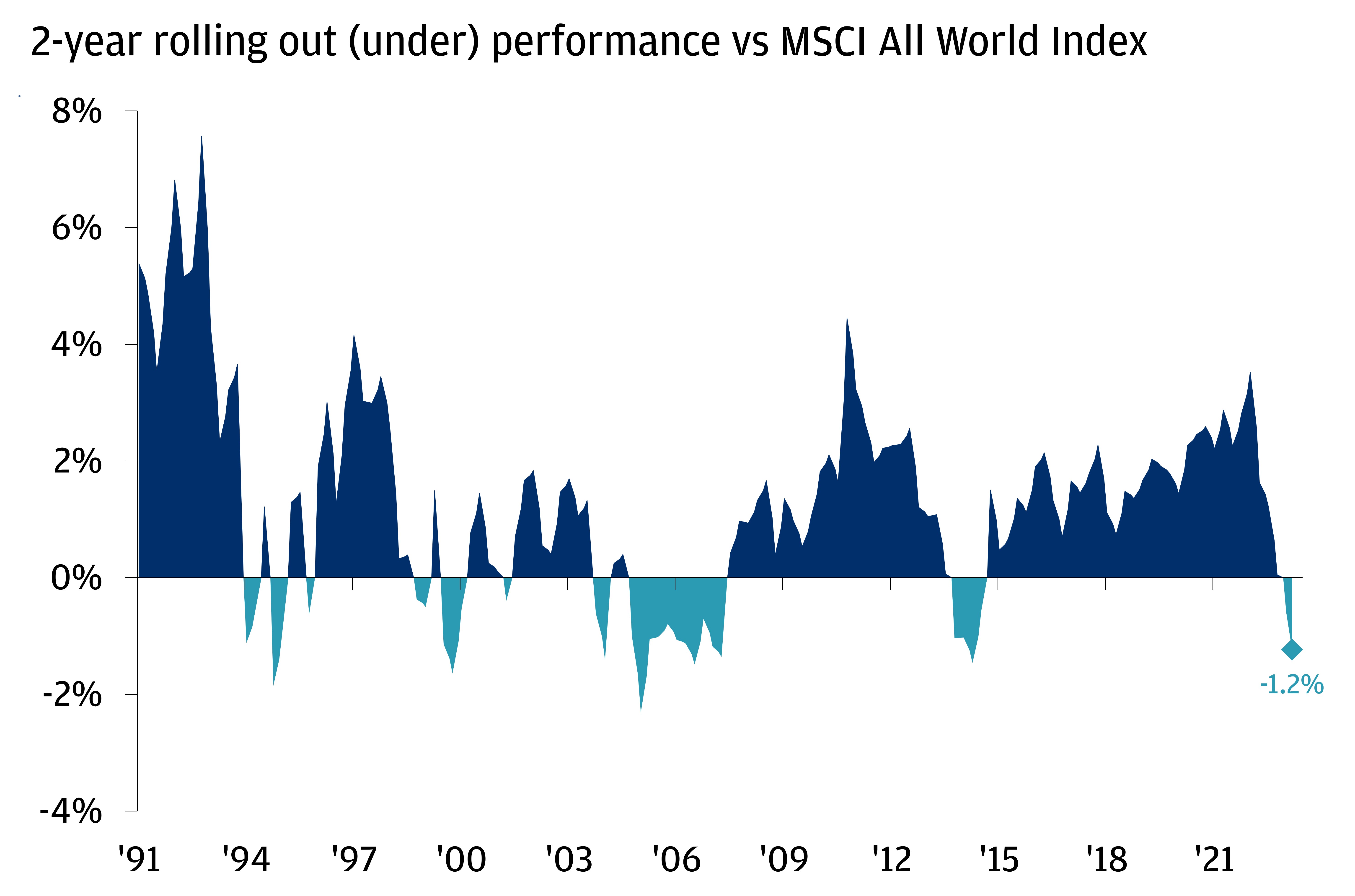 Area chart shows the 2-year rolling barbell performance versus the MSCI All World Index for an overweight to U.S. and EM, and underweight to Europe and Japan from March 1991 to May 2023.