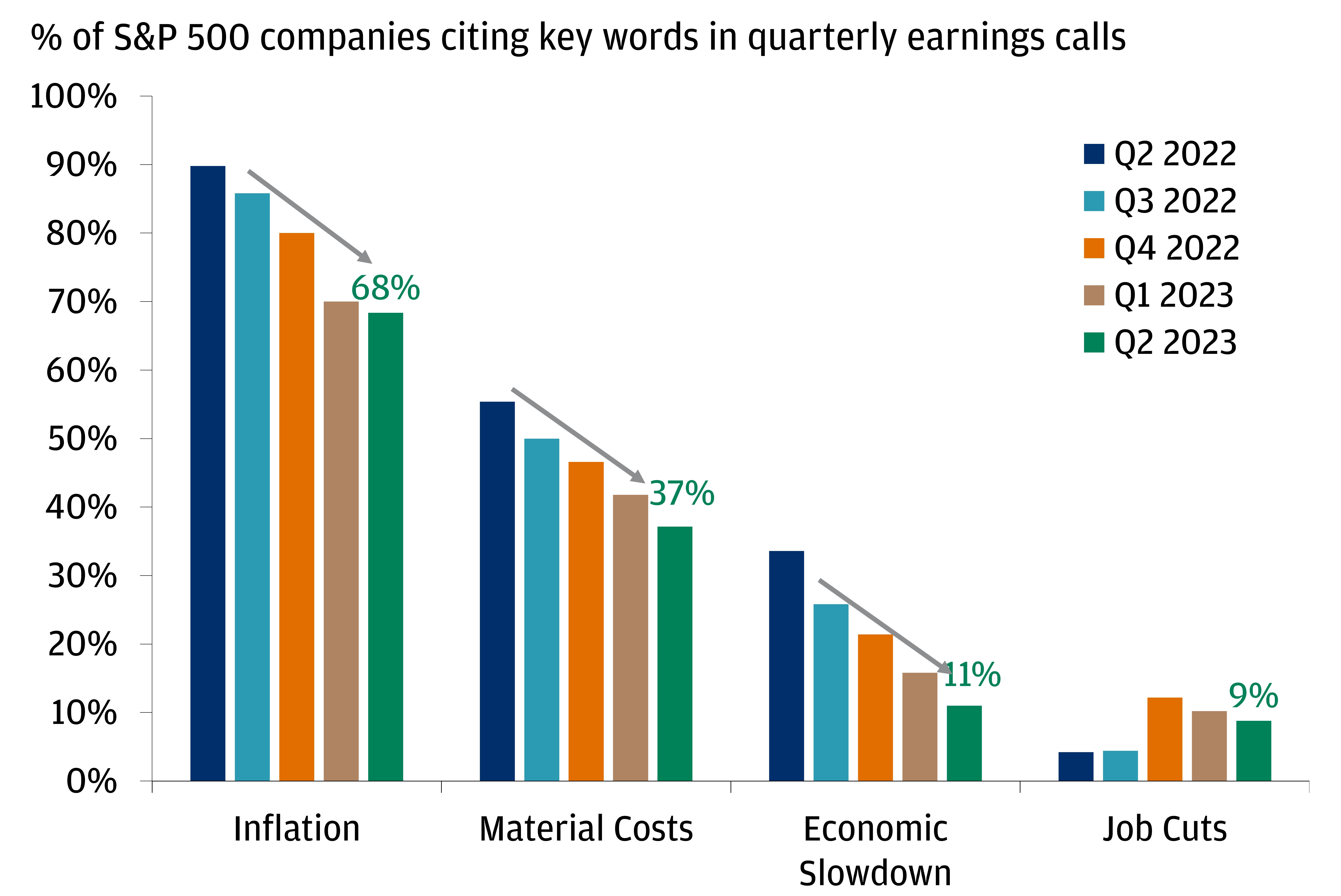 This chart shows the percentage of S&P 500 companies that mention the following key phrases, “Inflation,” “Material Costs,” “Economic Slowdown” and “Job Cuts” in their earnings calls from 2022 to 2023.