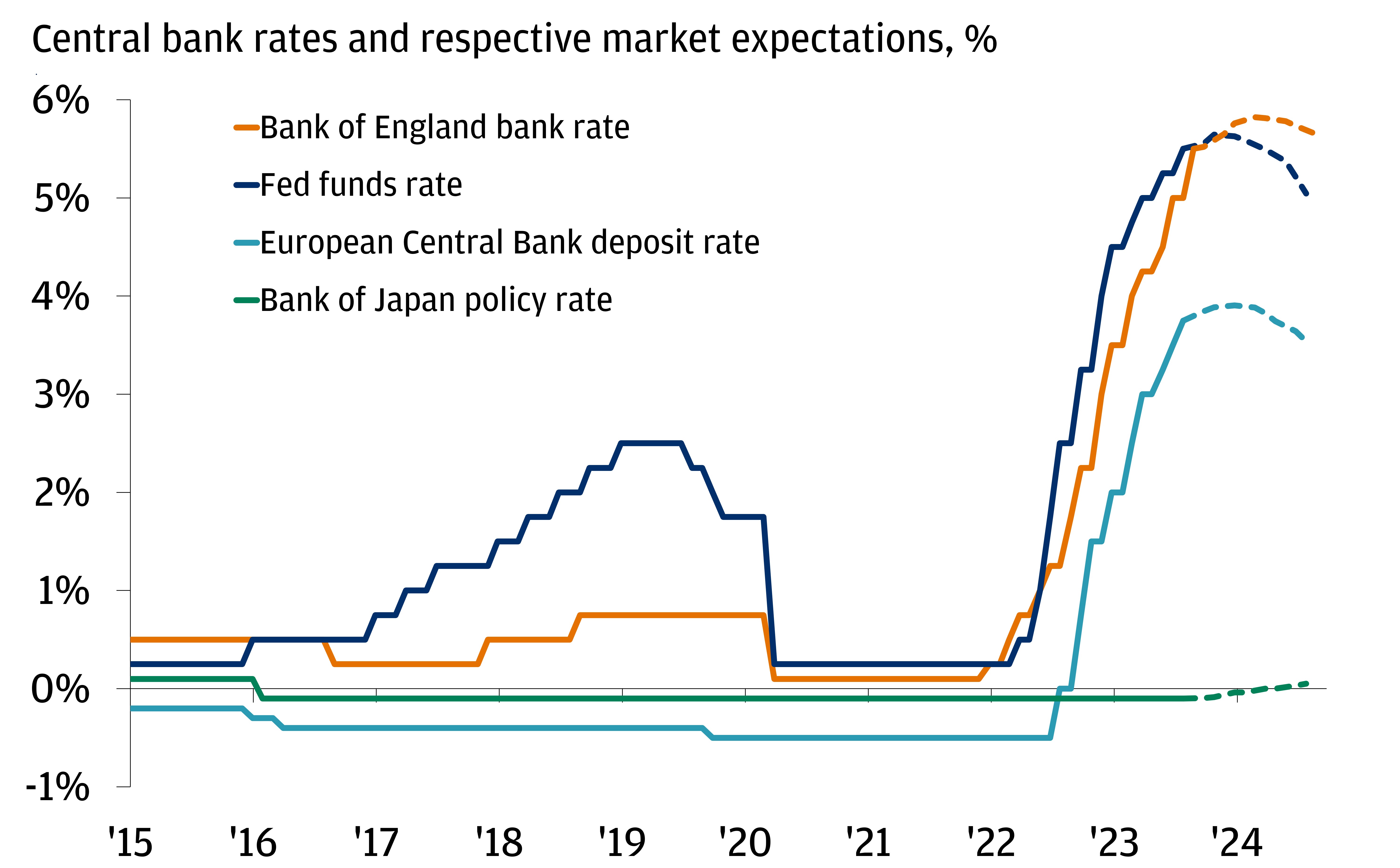 The chart describes central bank rates and respective market expectations as percentages.