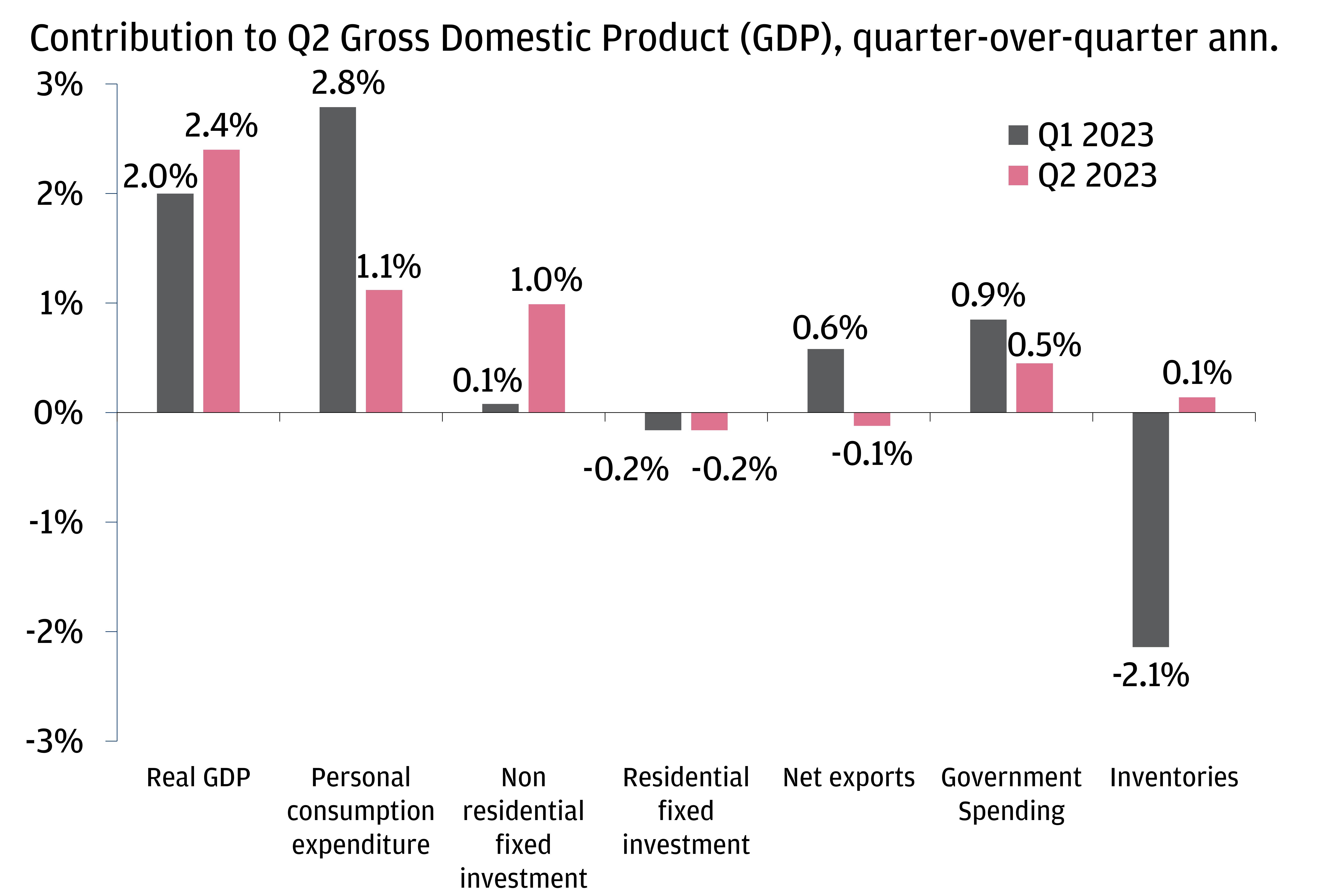 This bar chart shows the contribution by segment to U.S. Q2 Gross Domestic Product, quarter-over-quarter annualized.