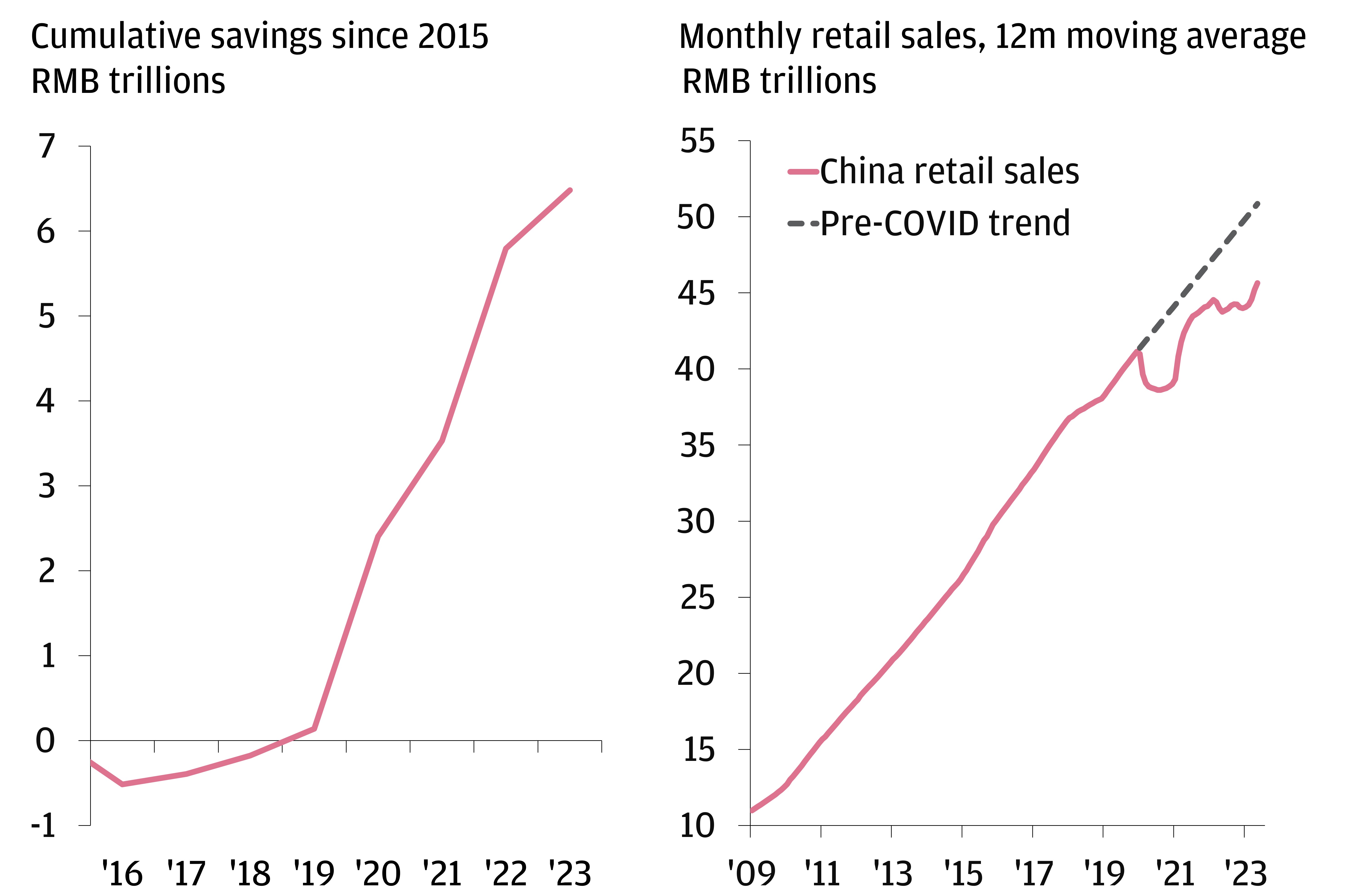 The chart on the left shows the cumulative savings since 2016 of Chinese consumers in trillions of RMB.