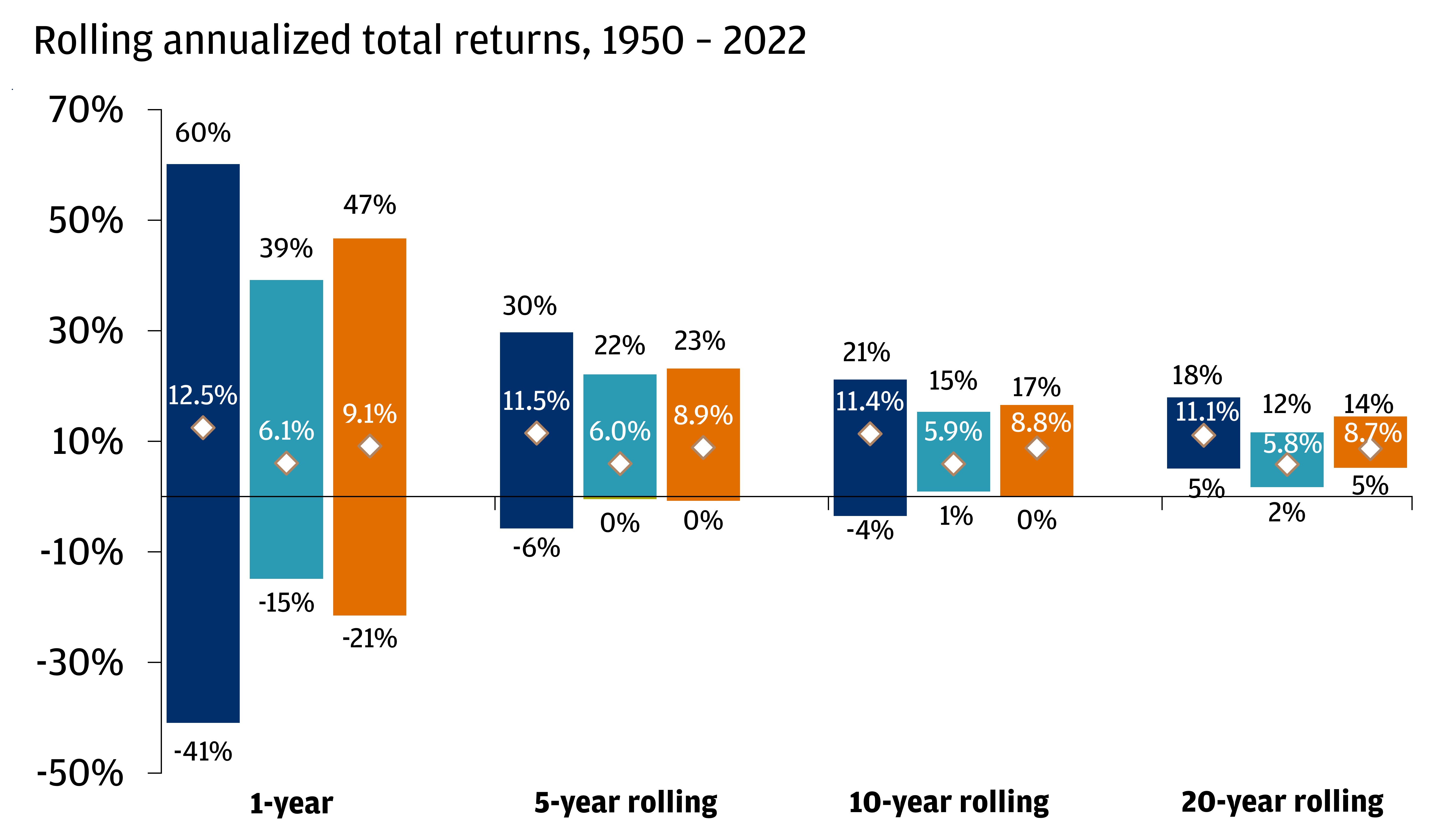 In each scenario, it shows the maximum and minimum annualized returns in that specific timeframe.