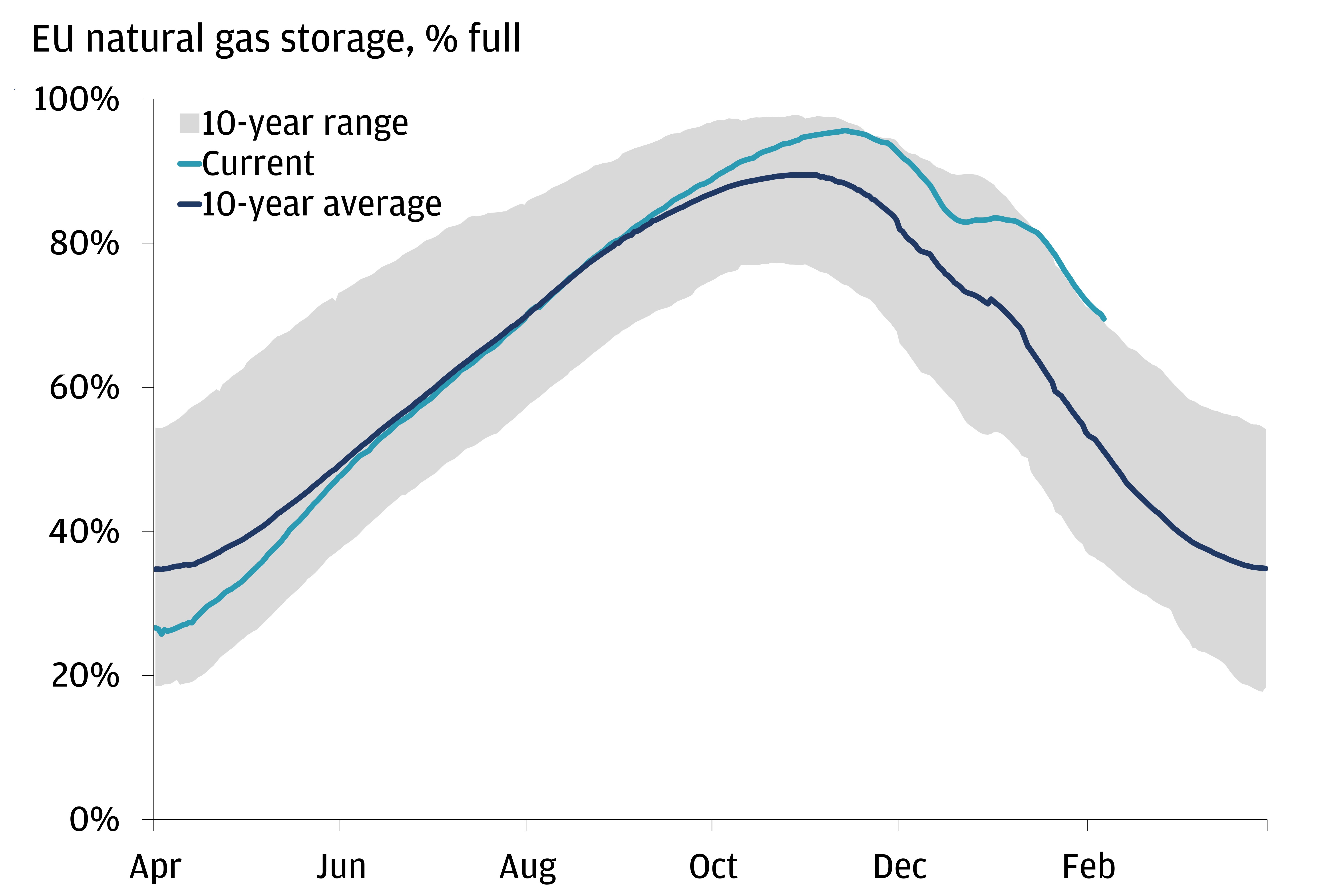 This chart shows natural gas storage for the EU, as well as its 10-year range and average, from April 1, 2022, until March 31, 2023.