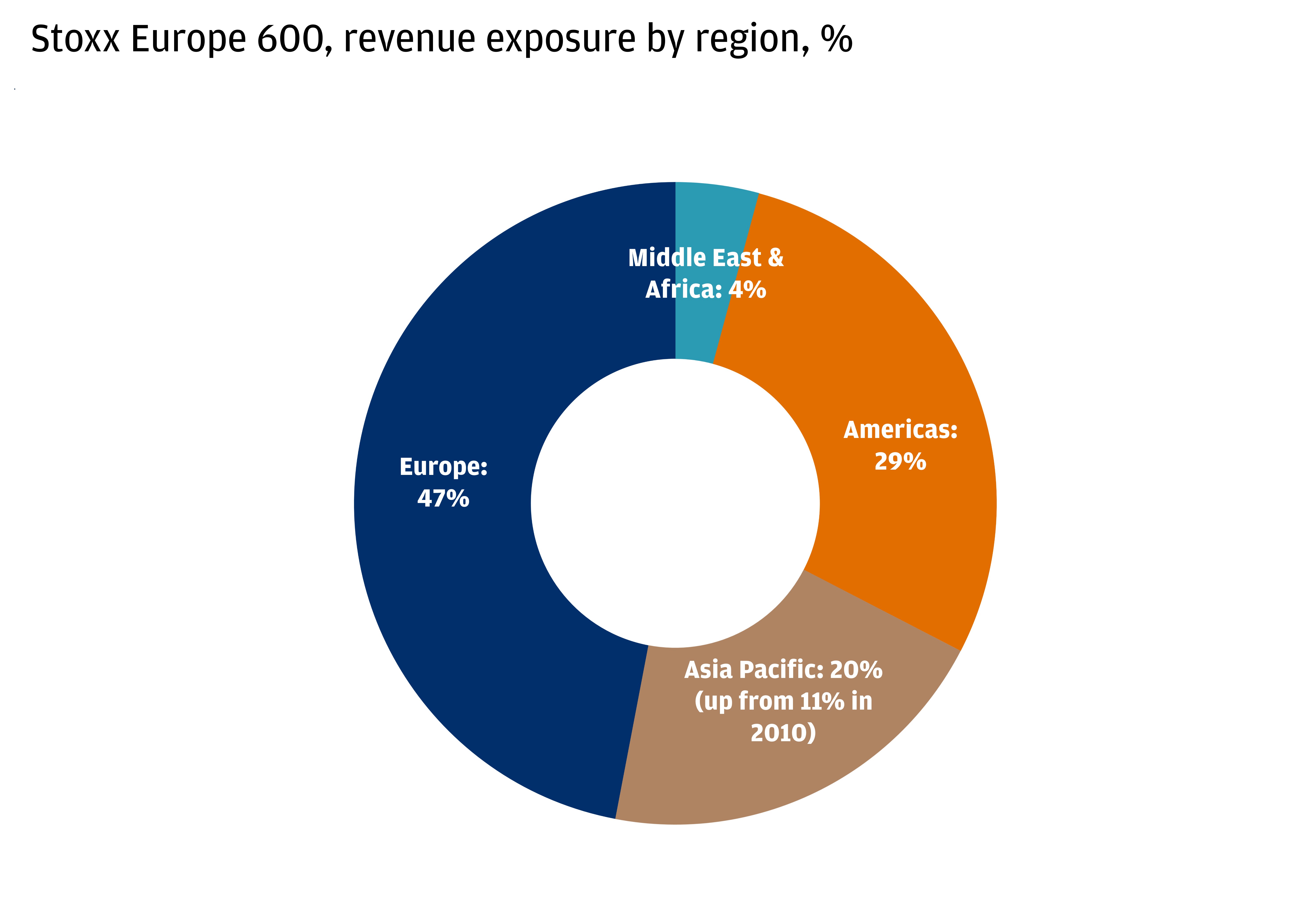 This chart shows the revenue exposure by region for the Stoxx Europe 600.