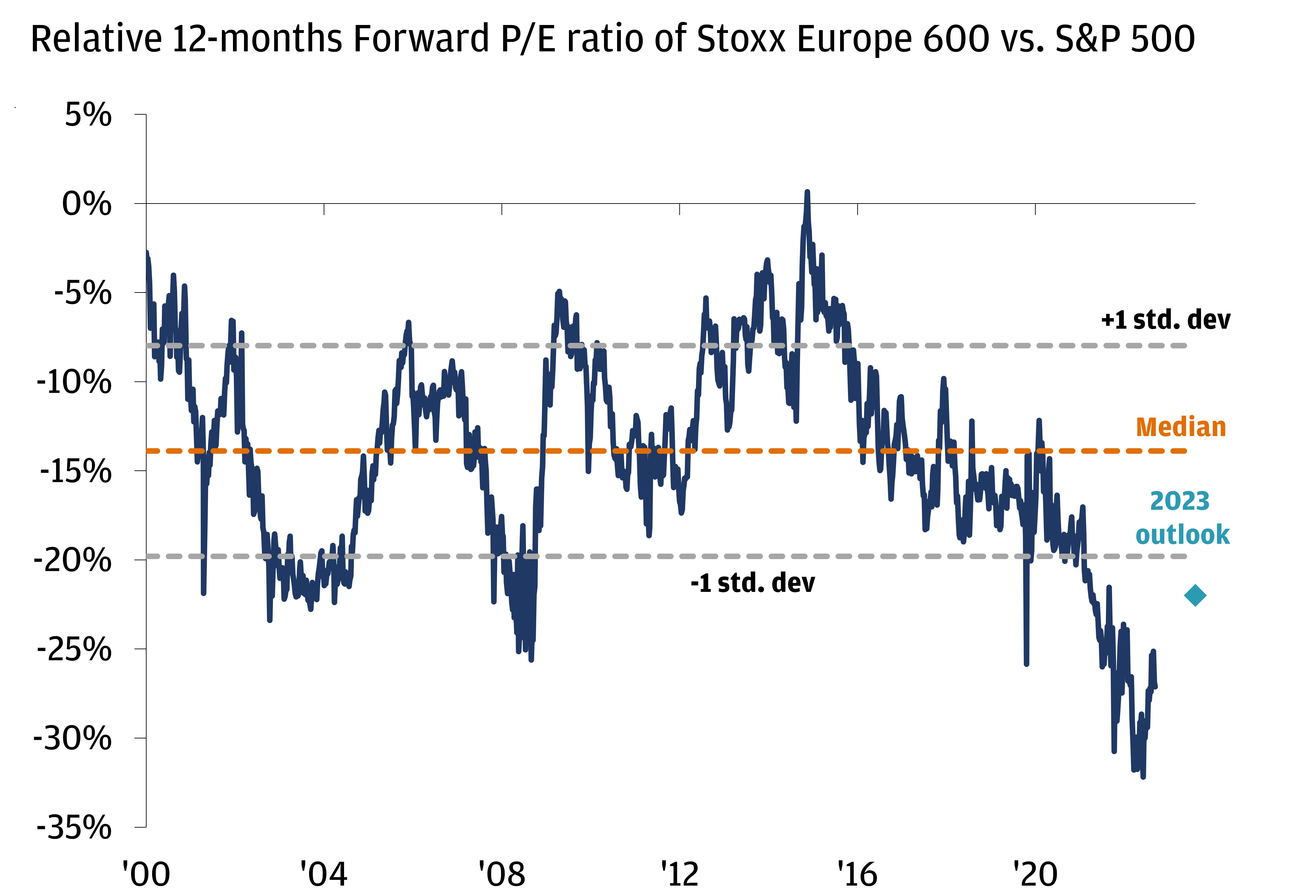 This graph shows the 12-month forward P/E ratio of Stoxx Europe 600 versus S&P 500, from June 1, 2000, until February 7, 2023.