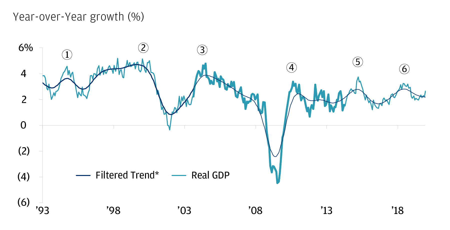 Growth slowdowns since the 1990s