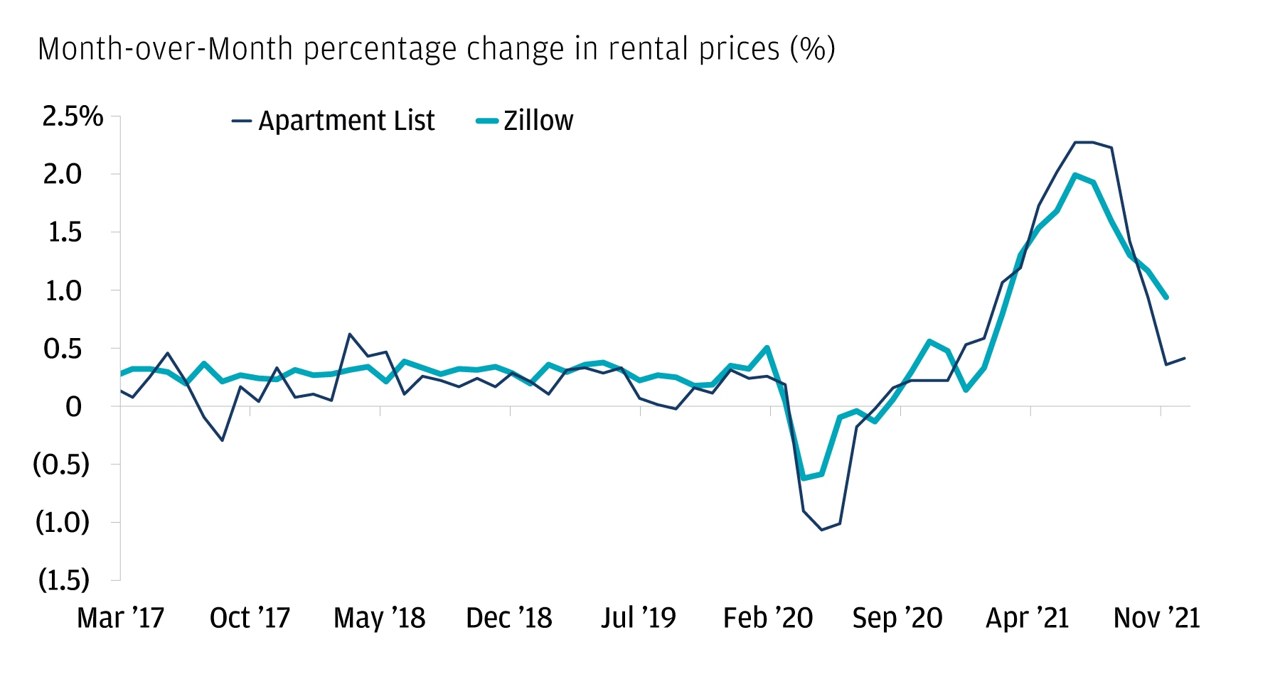 Month-over-month percent change of rental prices