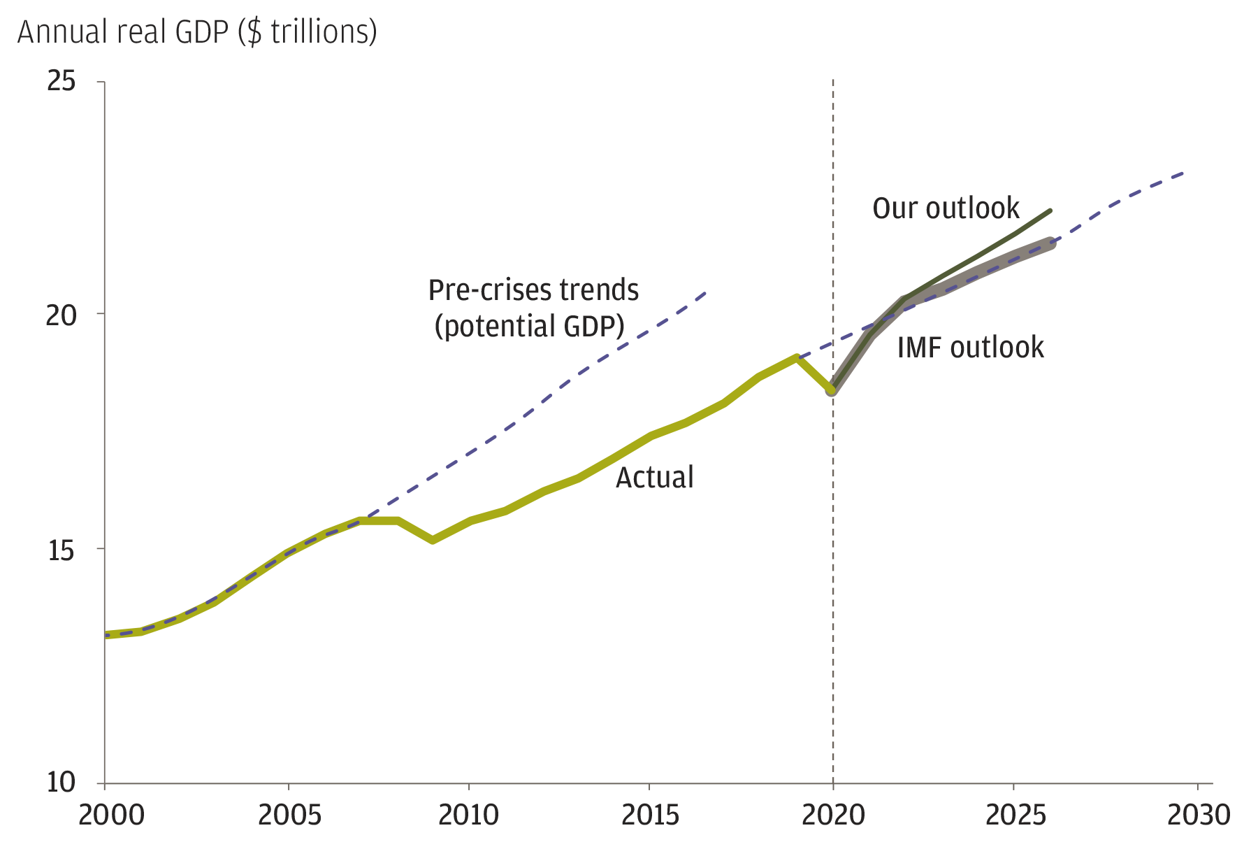 How quickly? We expect the level of GDP to return to its pre-pandemic trend as soon as the first half of 2022.