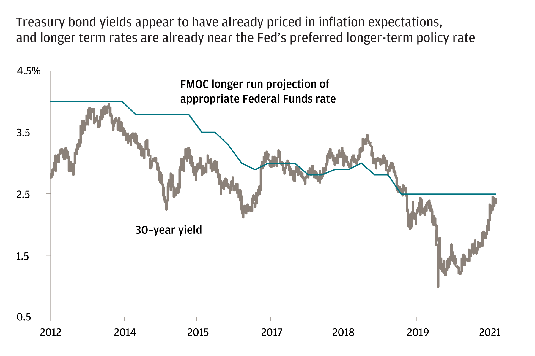 Comparing the 30-year yield with the Federal Funds rate, treasury bond yields appear to have already priced in inflation expectations