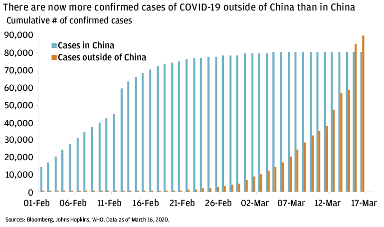 The bar chart shows the number of confirmed cases in China and outside of China from February 2, 2020, through March 13, 2020. It shows that the number has been increasing outside of China but has relatively flatten within China.