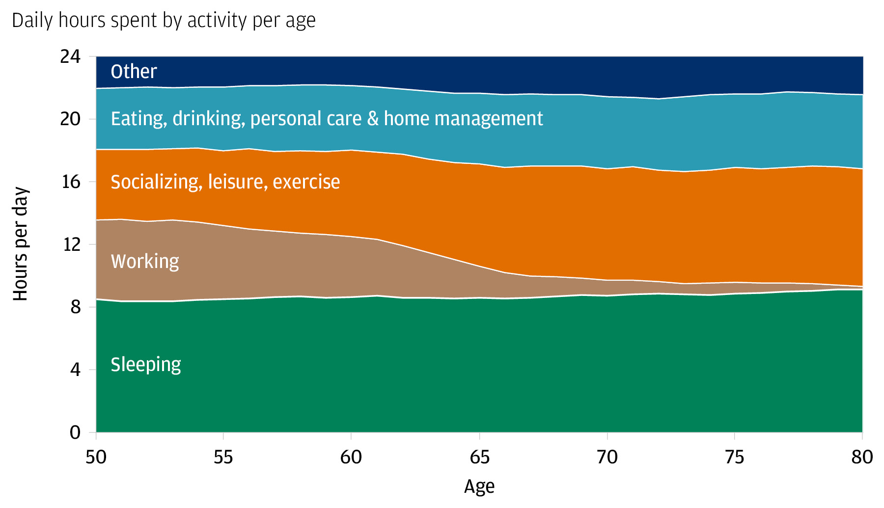 Daily Hours spent by activity per age