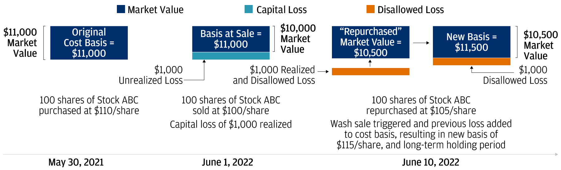 This diagram is an illustration of how the wash sale rule gets triggered in the time period from May 30, 2021, through June 10, 2022.