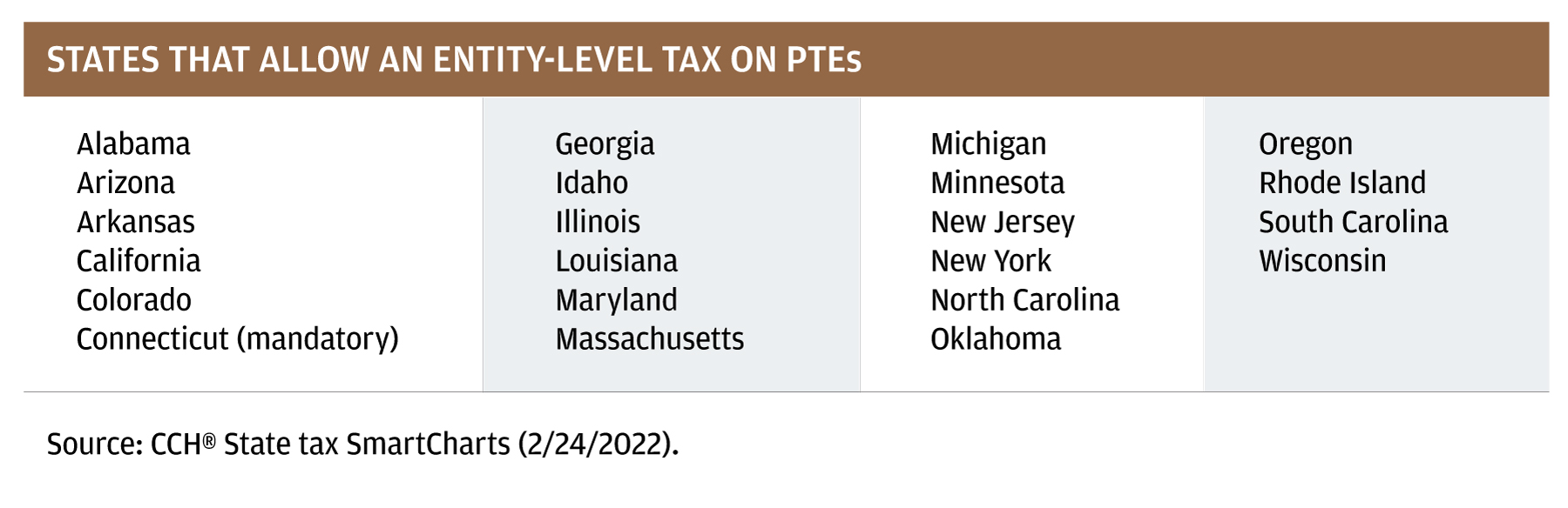 This table shows a list of U.S. states that have passed laws offering an entity-level tax on PTEs, as of Feb 24, 2022.