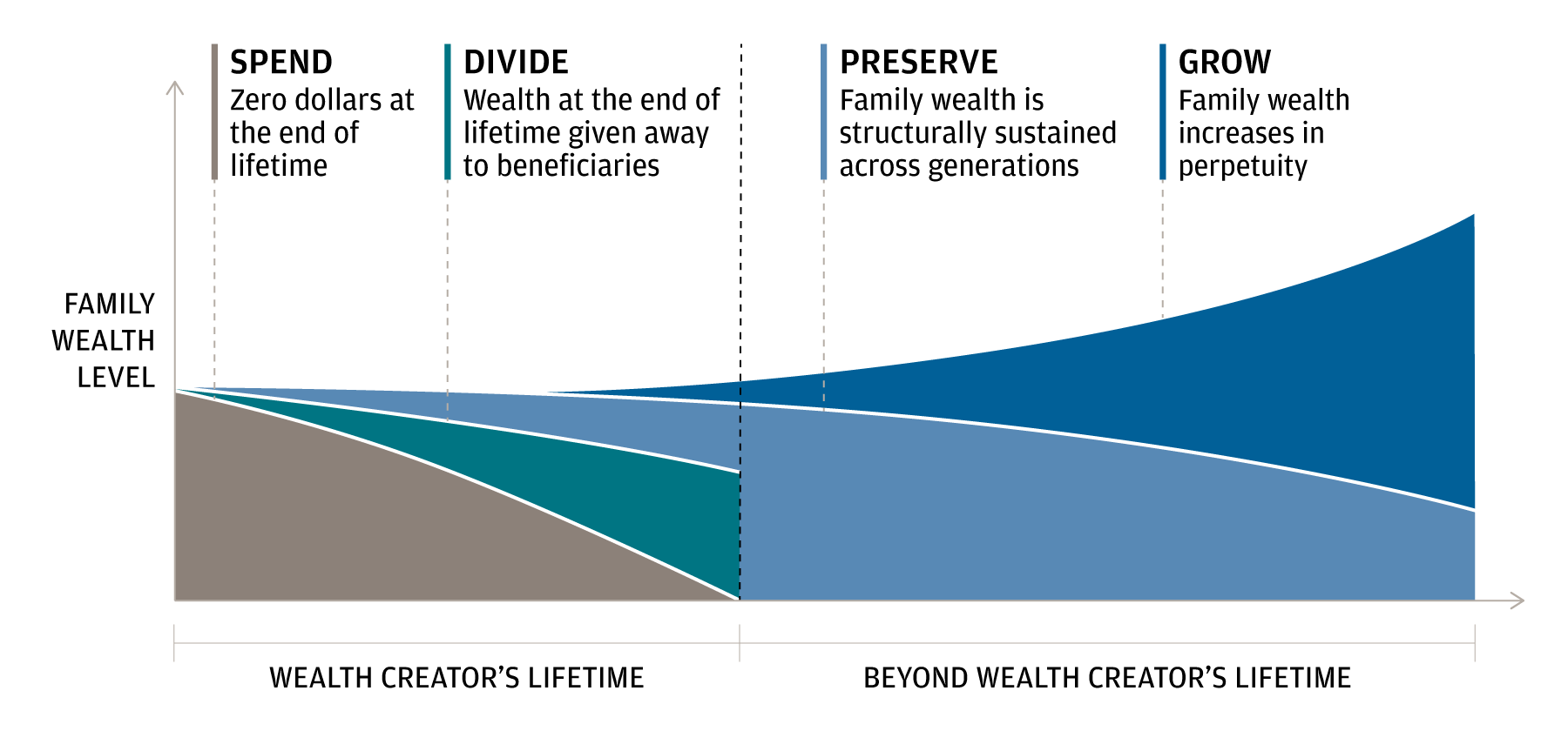 The graphic shows how the four foundational intents for wealth evolve during and beyond a wealth creator’s lifetime.