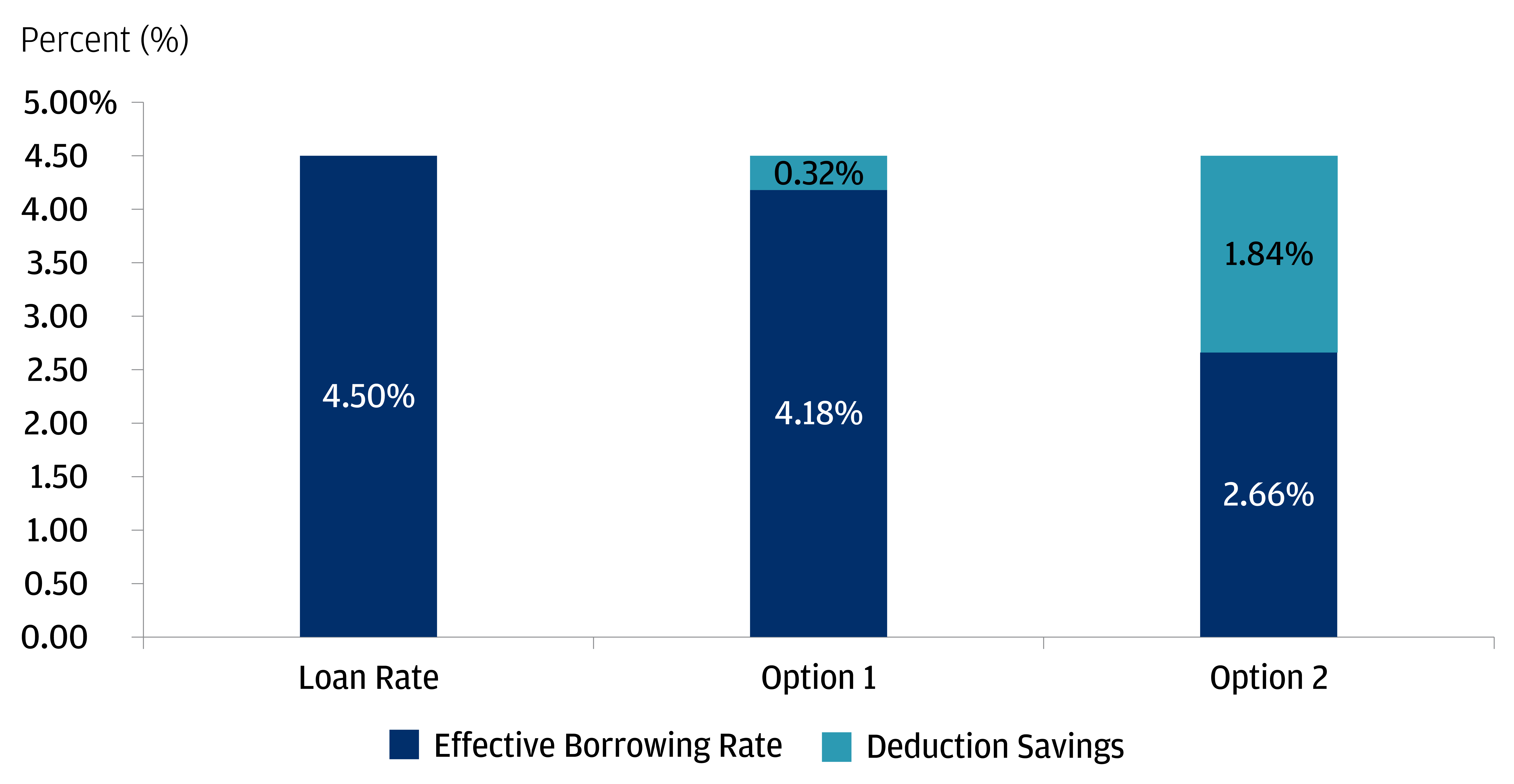 This chart compares the effective borrowing rate and deduction savings of Option 1 and Option 2