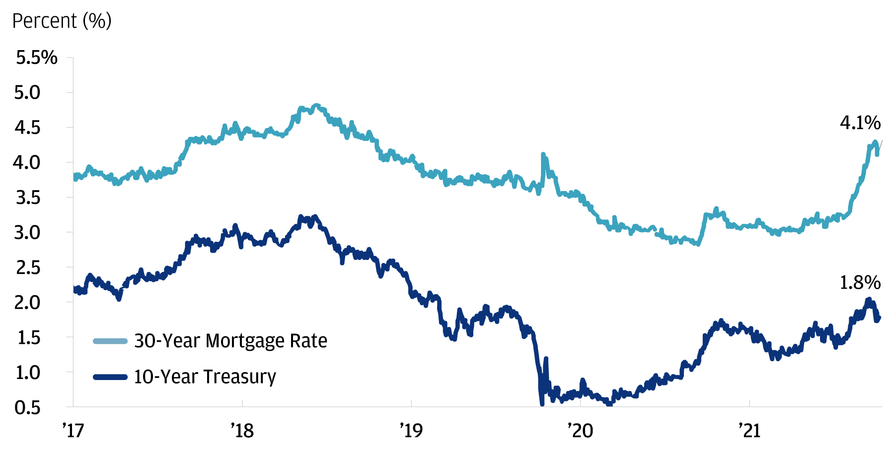 Mortgage rates illustrated represent the national average 30-year fixed mortgage rate per bankrate.com and do not represent J.P. Morgan Private Bank mortgage rates.