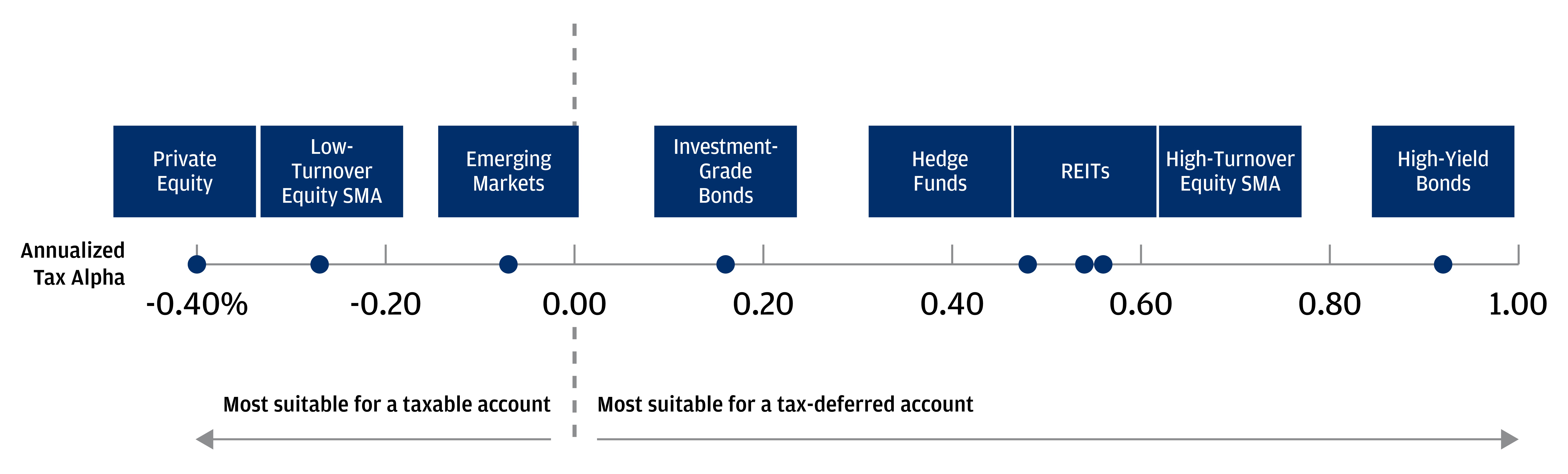 This chart shows the potential annual “tax alpha” that could be generated by placing different asset classes in a tax-deferred account instead of a taxable account.