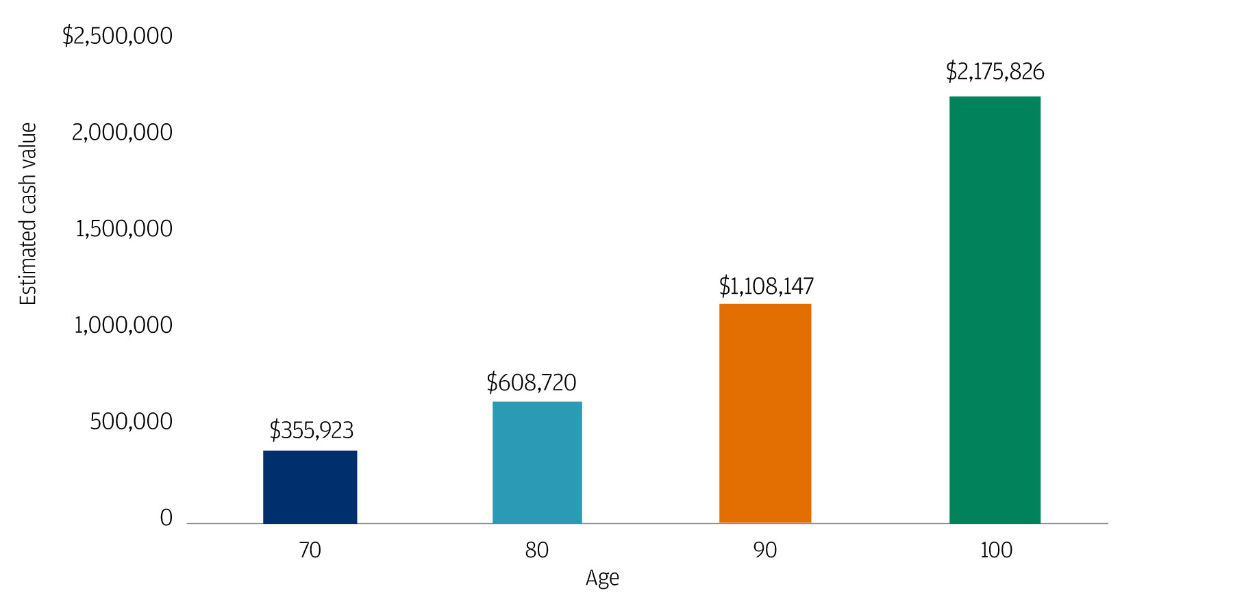 This bar graph shows an illustration for a permanent life insurance policy with a $1,000,000 benefit, and a planned annual premium of $13,200 for the first 10 years of the contract for 45-year-old male.