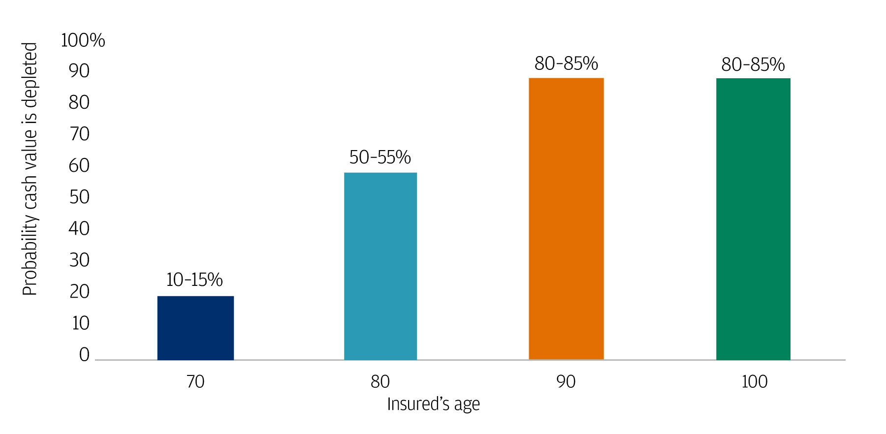 This graph shows the likelihood that the cash value in a permanent life insurance policy would be depleted by a certain age, assuming a randomized return path for the cash value component.