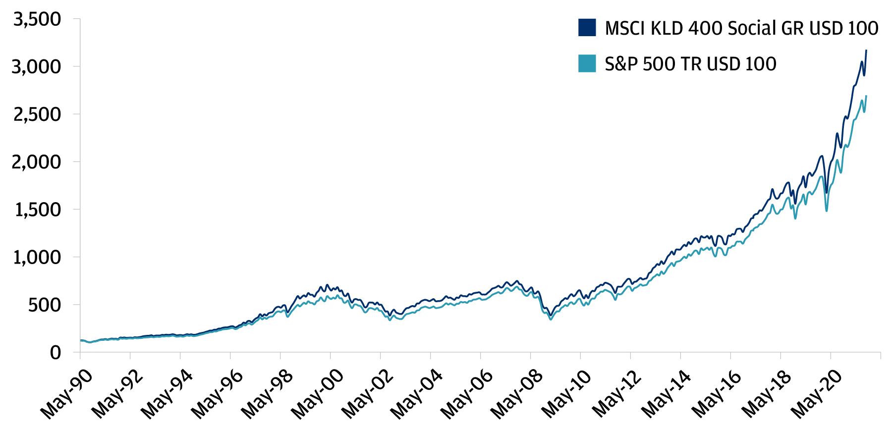This chart shows performance of the MSCI KLD 400 Social Index and S&P 500 TR Index from 5/1/1990 through 10/29/2021.