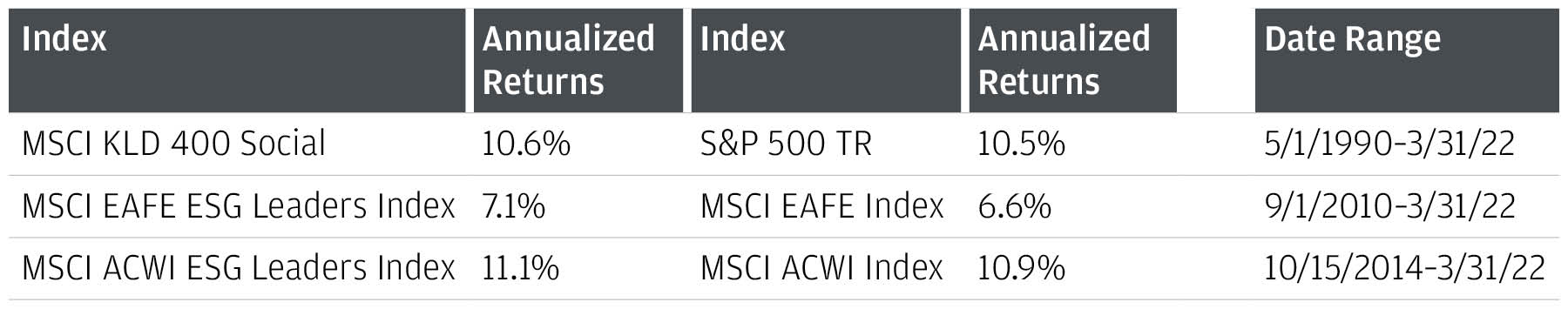 This table shows the performance of the MSCI KLD 400 Social Index, the MSCI EAFE ESG Leaders Index, and the MSCI ACWI ESG Leaders Index alongside their traditional benchmark counterparts.