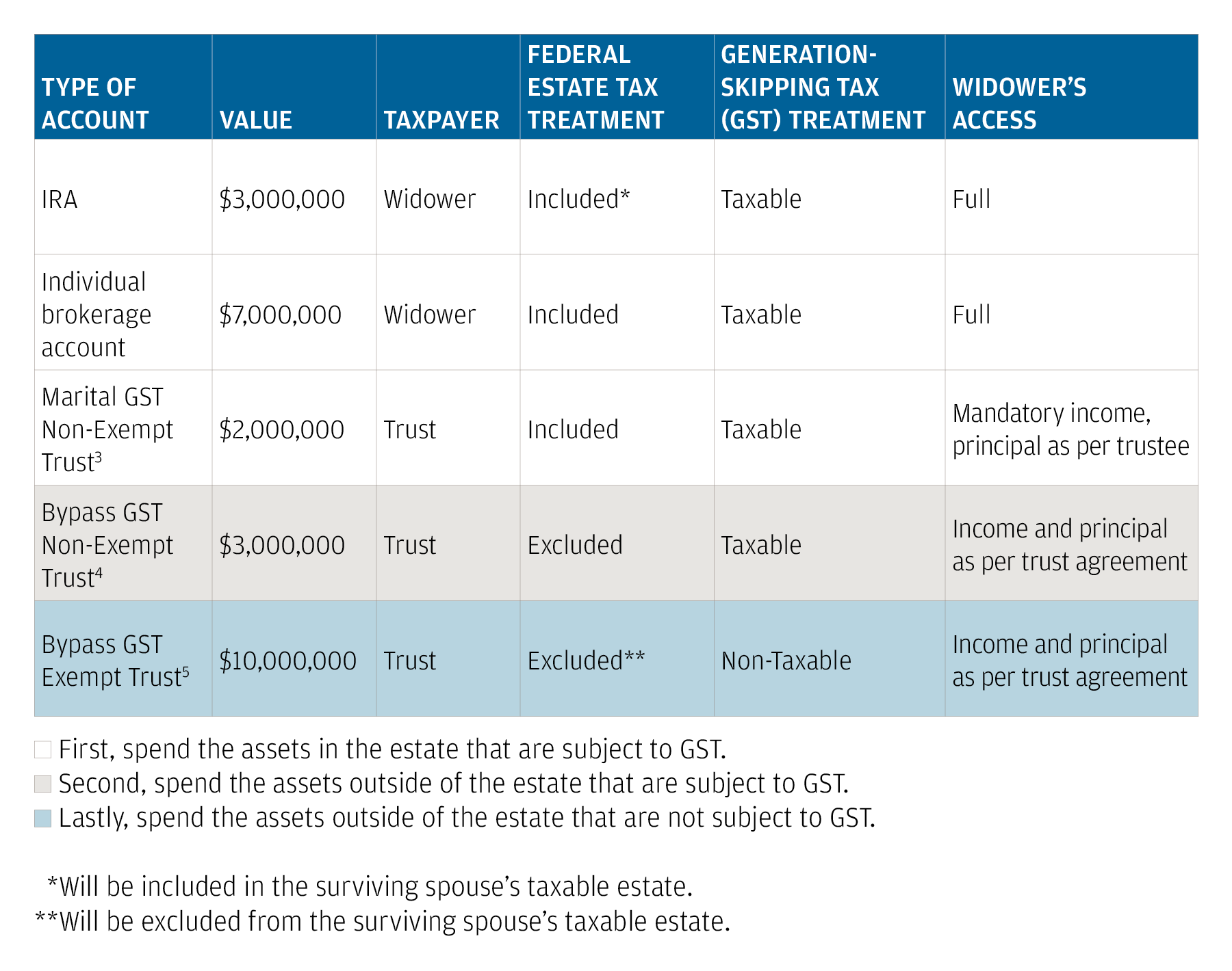 This example directs the widower to spend assets from each account in the following order. First, spend the assets in the estate that are subject to the generation-skipping tax (GST). Second, spend the assets outside of the estate that are subject to the GST. Lastly, spend the assets outside of the estate that are not subject to the GST.