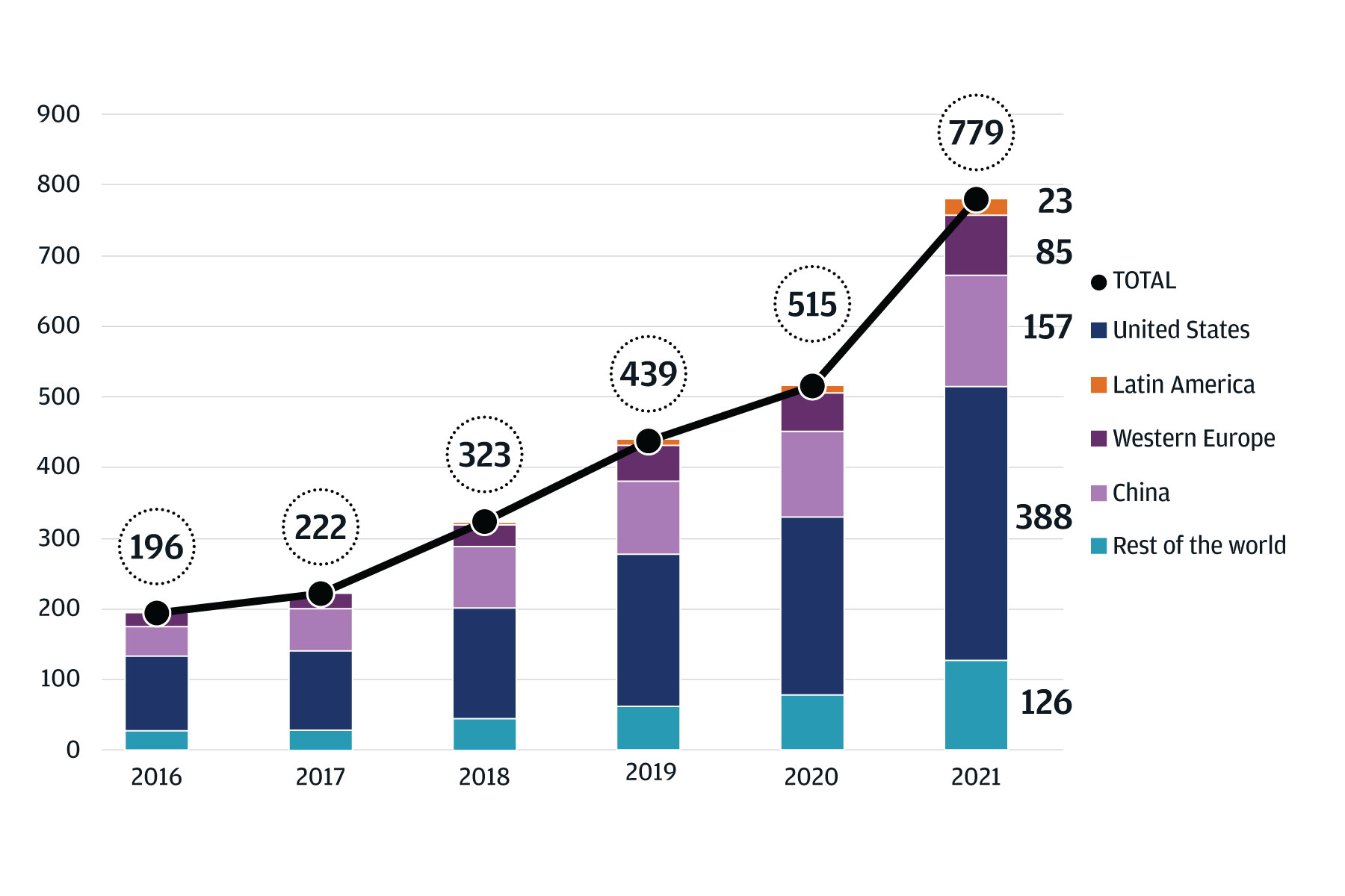 The graph shows the total number of unicorns worldwide, in the United States, in China and in Latin America for the period 2016-2020. In 2016 were identified 196 unicorns worldwide, up to 779 in 2021. 