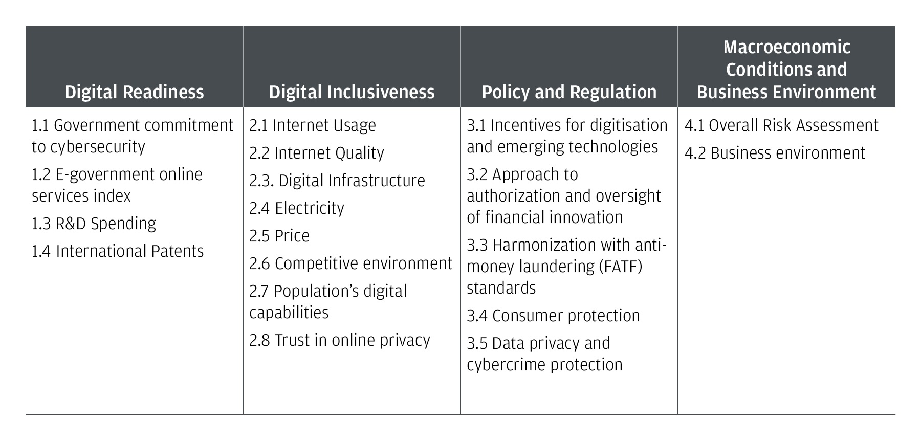 This graph shows the indicators of a healthy startup ecosystem: digital readiness, digital inclusiveness, policy and regulation, and macroeconomic conditions and business environment. To access the underlying data and methodology for this analysis, please see the Appendix