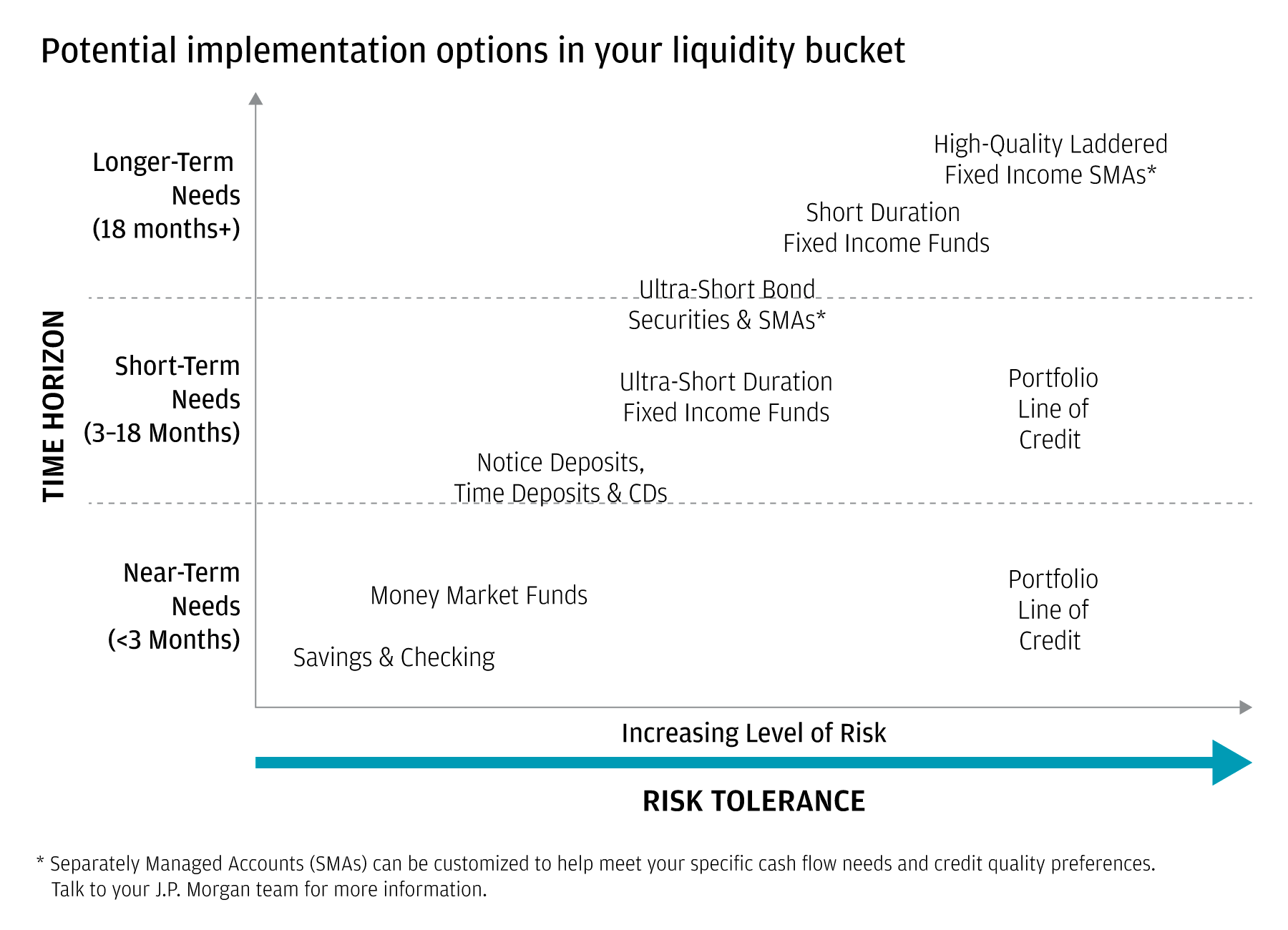 A chart plots different implementation options (including money market funds and short duration bond funds) on two axes. The Y axis shows time horizon and the X axis shows level of risk.