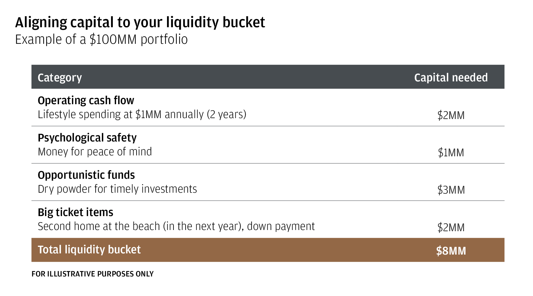A table shows how much capital is needed for four liquidity bucket categories (operating cash flow, psychological safety net, opportunistic funds, big ticket items).