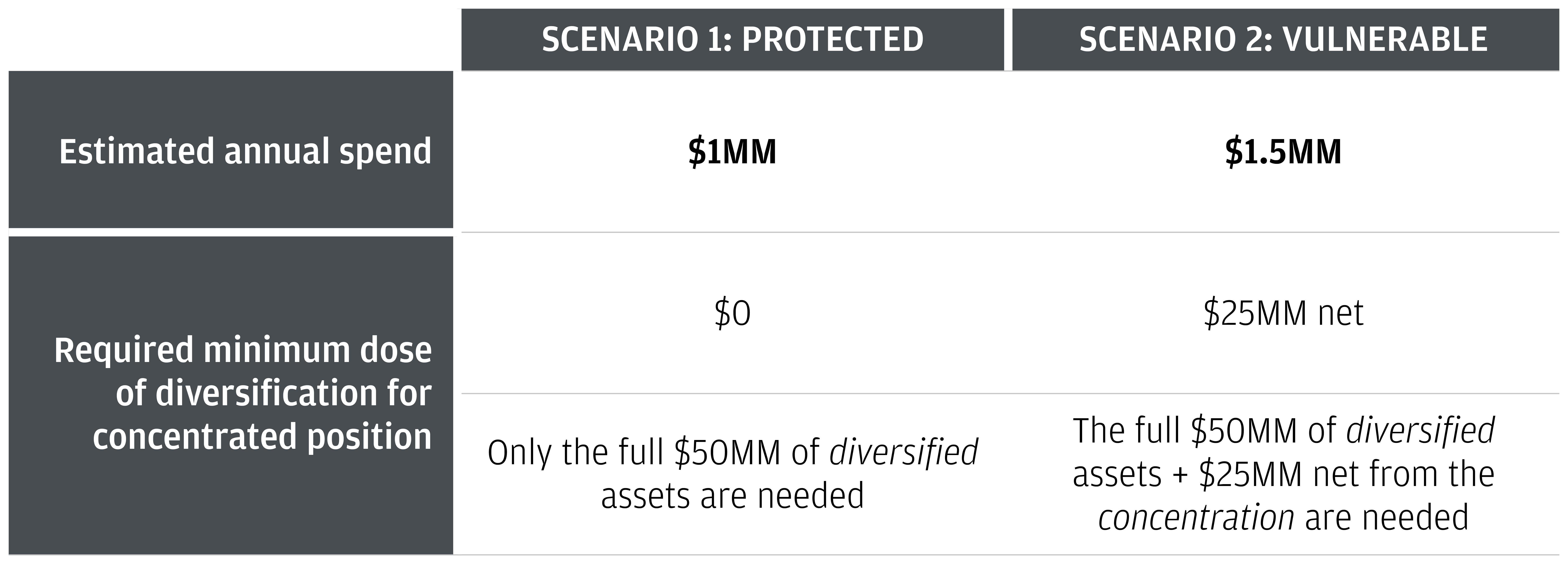 This table shows a 50-year-old’s required minimum diversification for a concentrated stock if they spend $1MM per year versus $1.5MM per year. 