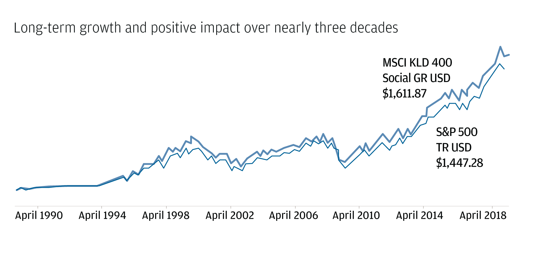 Long-term growth and positive impact over nearly three decades