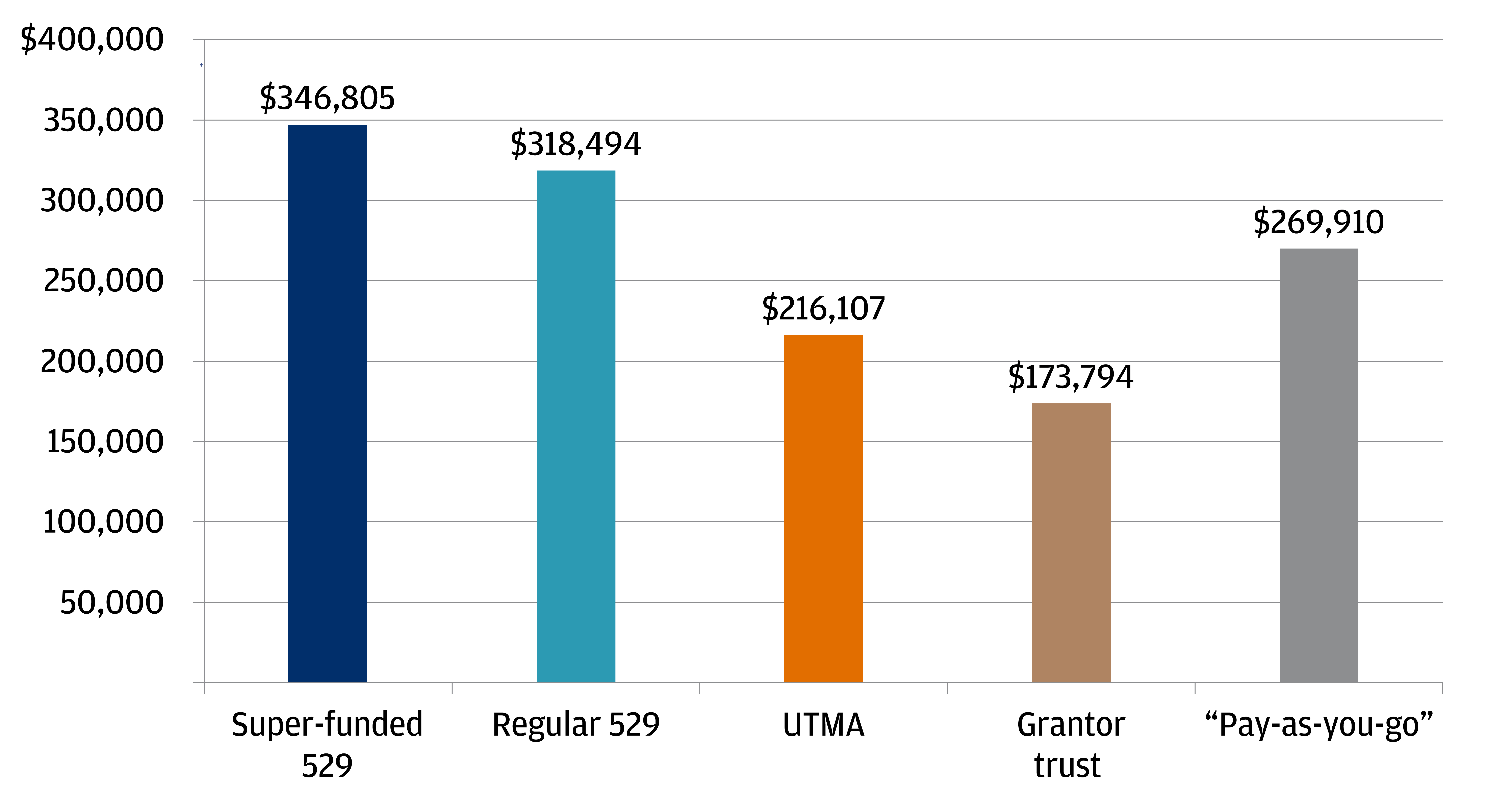 This bar graph shows the growth since Tom invested in 1997 if he chose the following options: Super-funded 529, Regular 529, UTMA, Grantor Trust, and Pay-as-you-go. After 24 years, the balance in the super-funded 529 account is almost $347,000-more than any other type of account