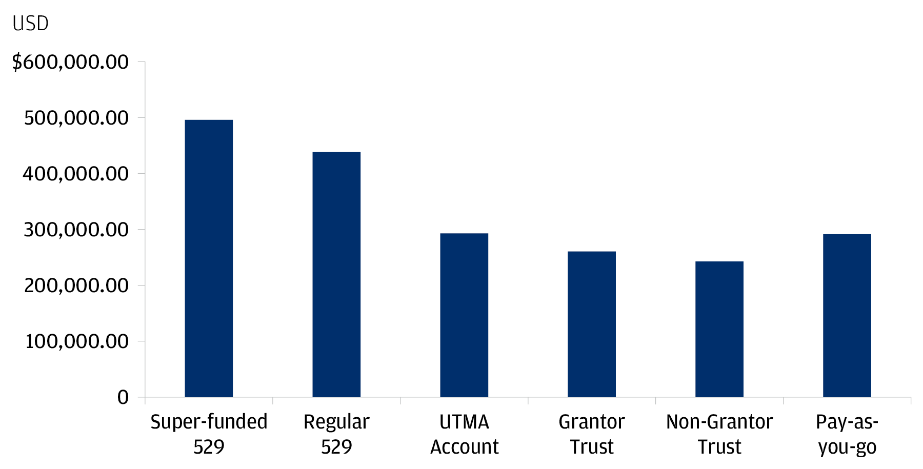 Overfunding A 529 Plan? The Results May Surprise You | J.P. Morgan ...