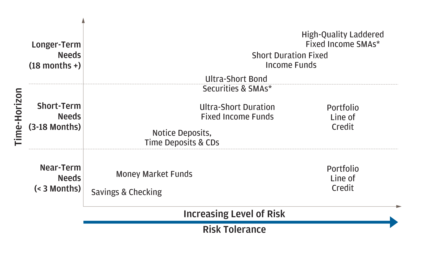 Chart 1: A chart plots different implementation options (including money market funds and short duration bond funds) on two axes. 