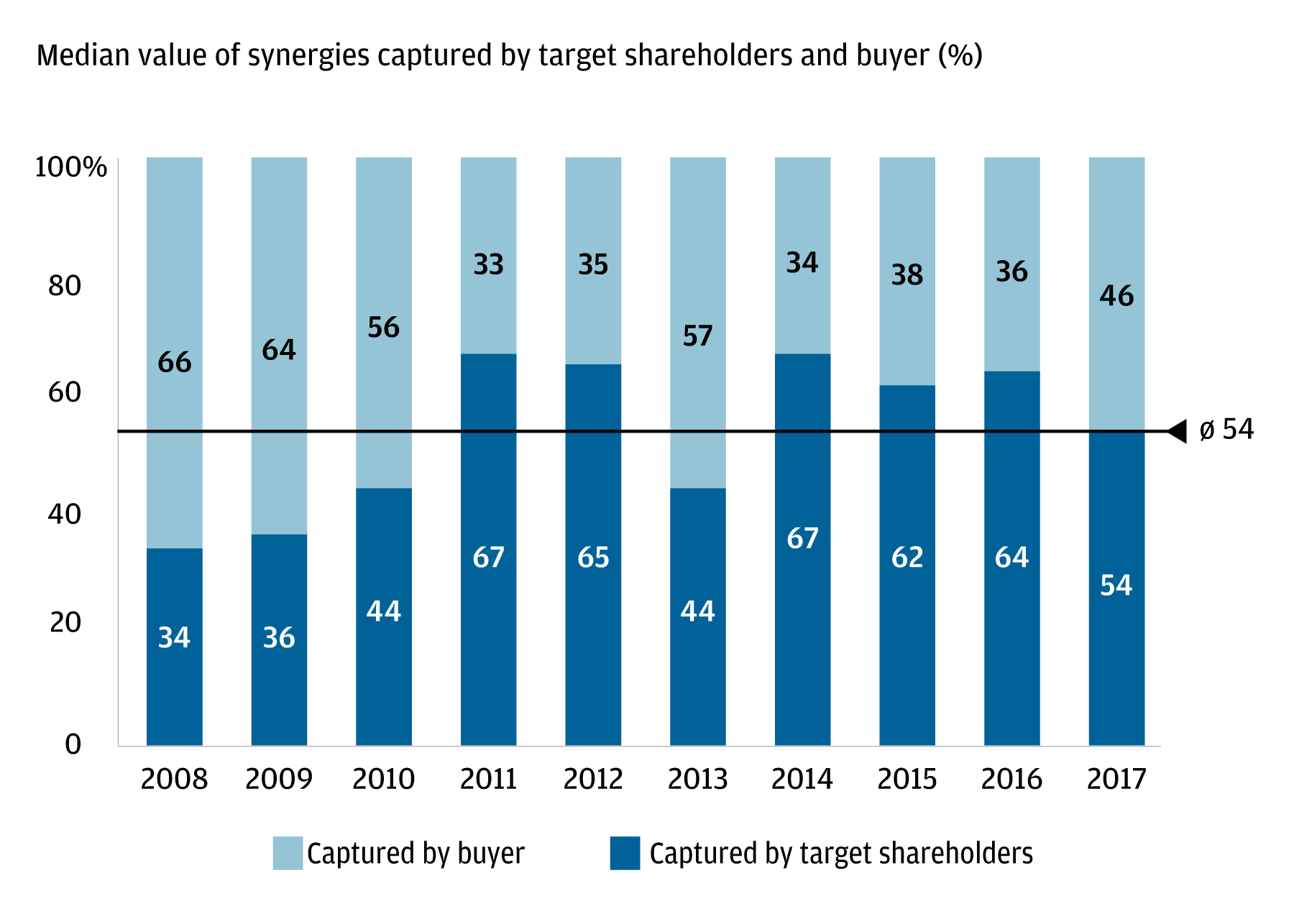 The chart shows the median value of synergies captured by target shareholders vs. the buyer as a percentage from 2008 through 2017. It shows that toward the end of this time frame, more of the value was being captured by the target shareholders.